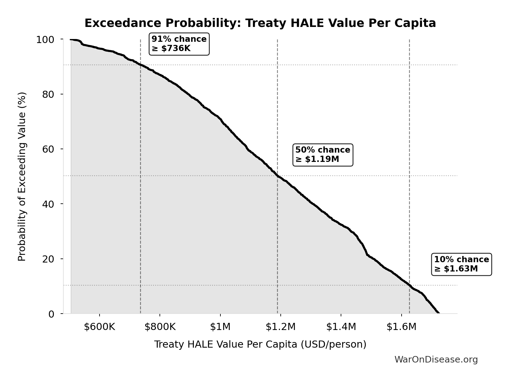 Probability of Exceeding Threshold: Treaty HALE Value Per Capita
