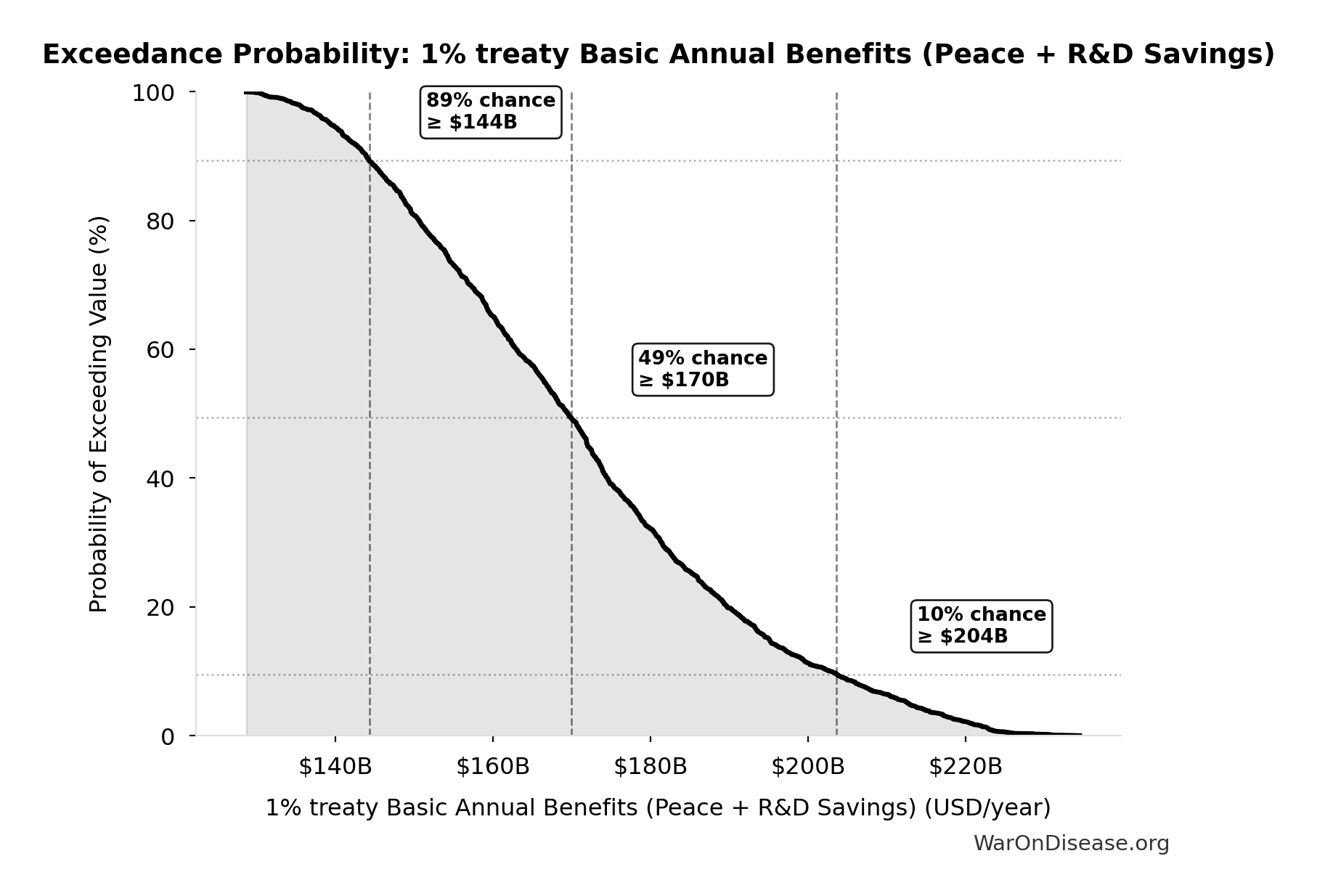 Probability of Exceeding Threshold: 1% treaty Basic Annual Benefits (Peace + R&D Savings)