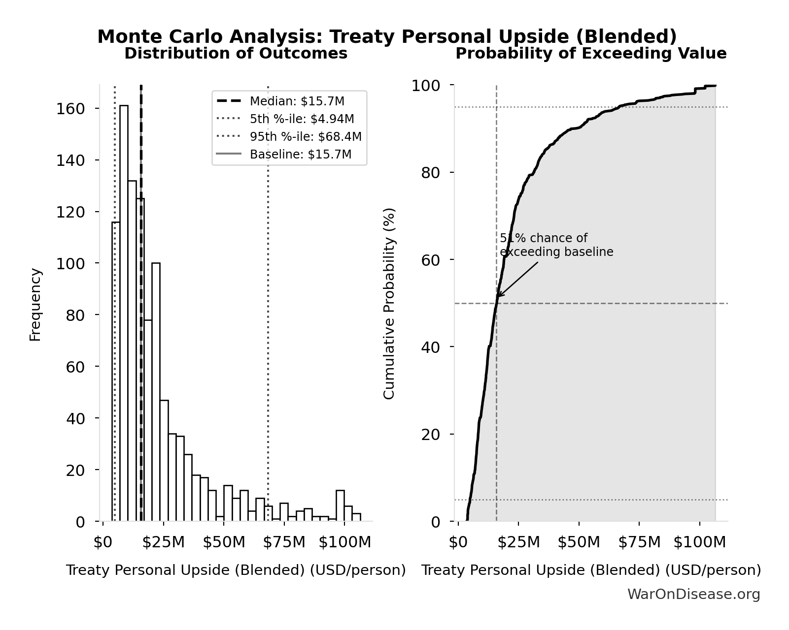 Monte Carlo Distribution: Treaty Personal Upside (Blended) (10,000 simulations)