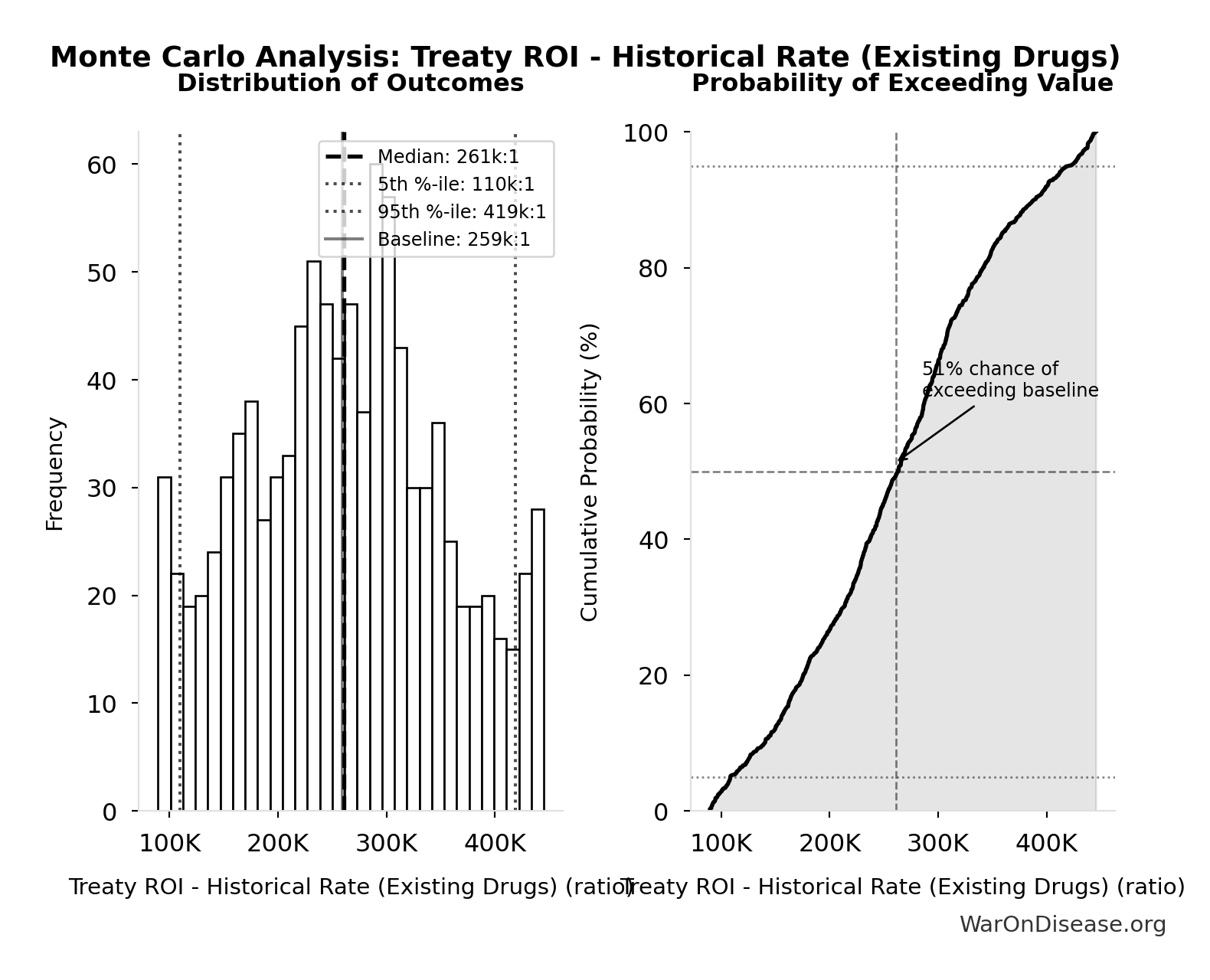Monte Carlo Distribution: Treaty ROI - Historical Rate (Existing Drugs) (10,000 simulations)