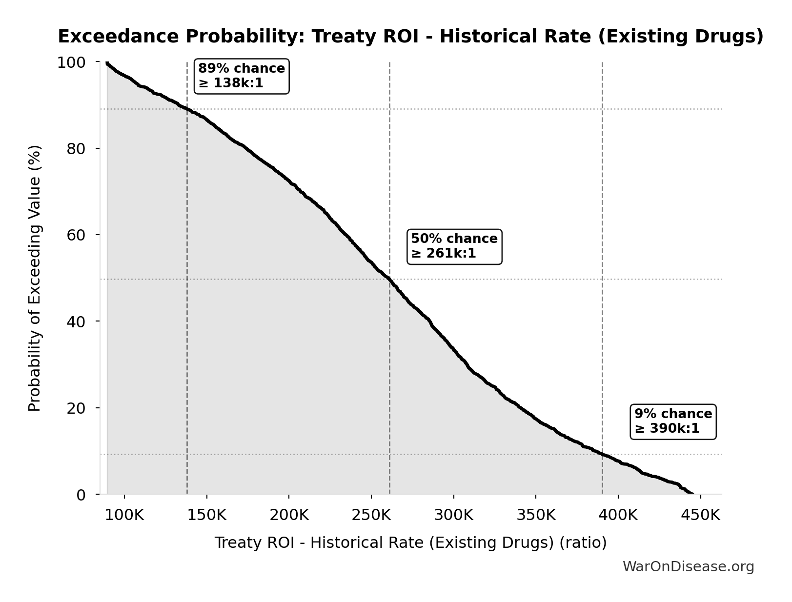 Probability of Exceeding Threshold: Treaty ROI - Historical Rate (Existing Drugs)