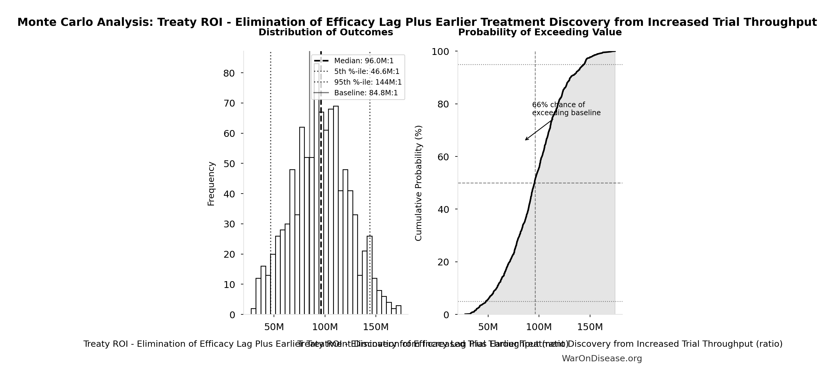 Monte Carlo Distribution: Treaty ROI - Elimination of Efficacy Lag Plus Earlier Treatment Discovery from Increased Trial Throughput (10,000 simulations)