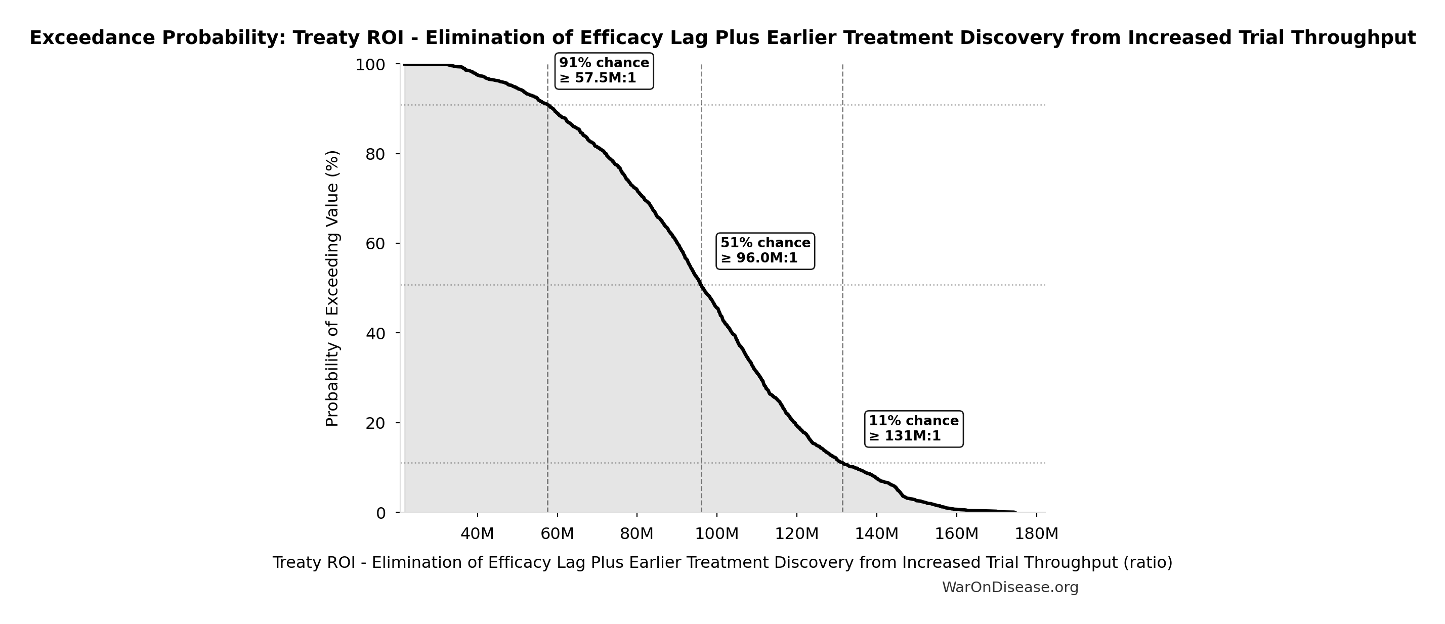 Probability of Exceeding Threshold: Treaty ROI - Elimination of Efficacy Lag Plus Earlier Treatment Discovery from Increased Trial Throughput