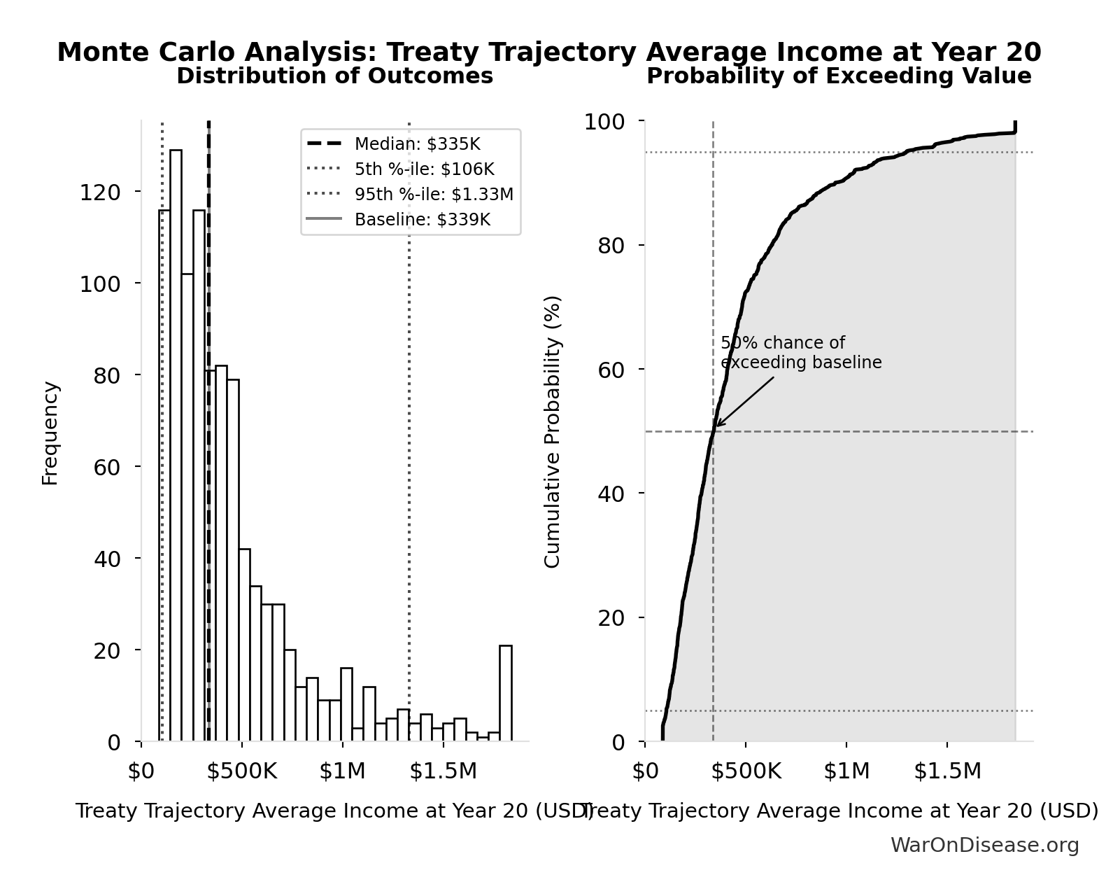 Monte Carlo Distribution: Treaty Trajectory Average Income at Year 20 (10,000 simulations)