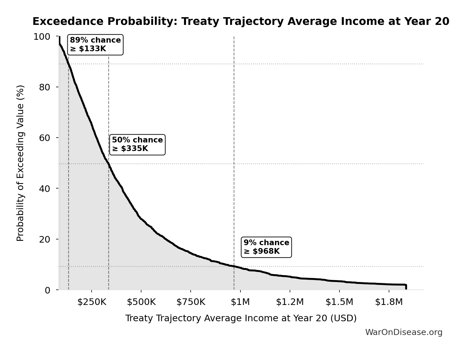 Probability of Exceeding Threshold: Treaty Trajectory Average Income at Year 20