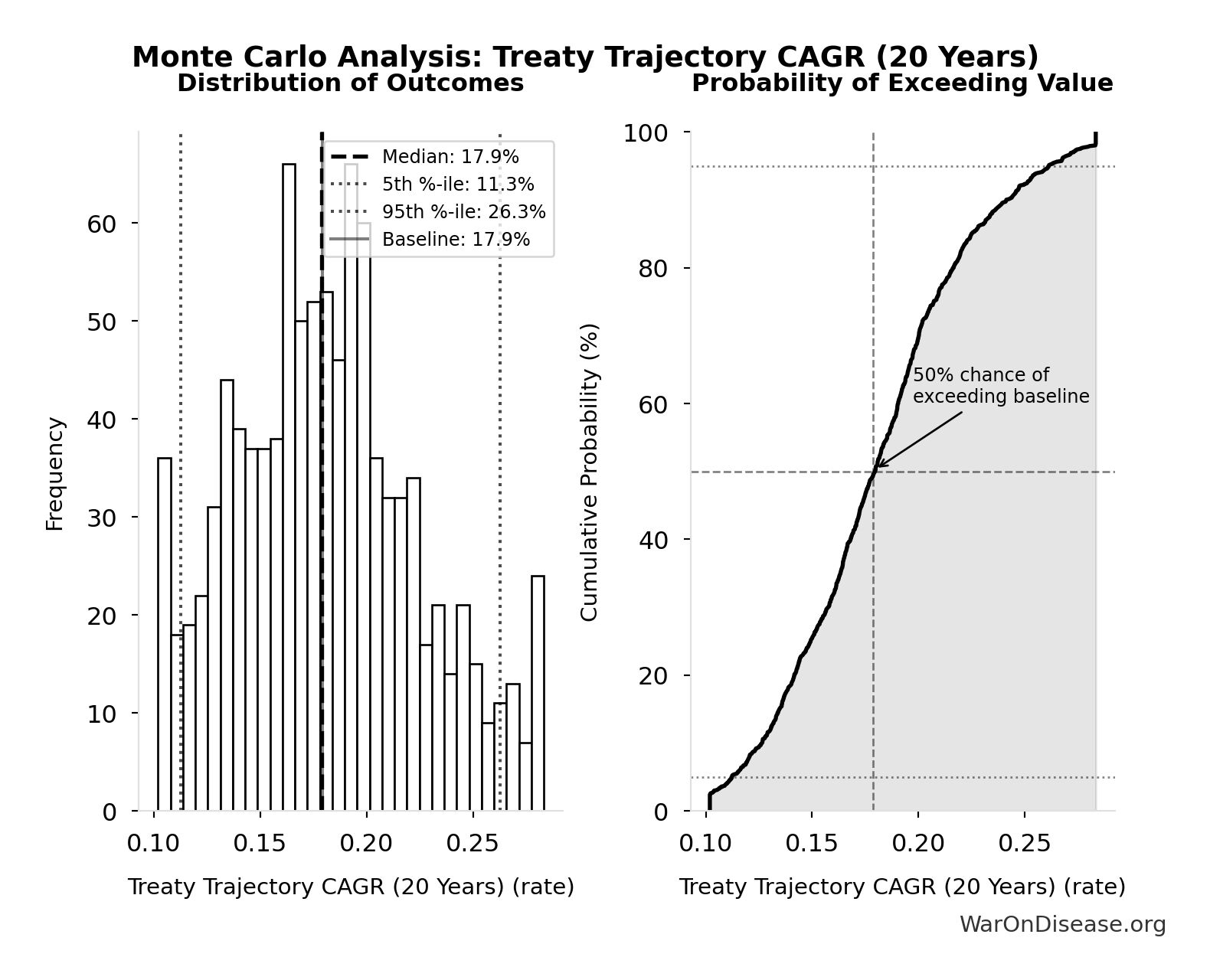 Monte Carlo Distribution: Treaty Trajectory CAGR (20 Years) (10,000 simulations)
