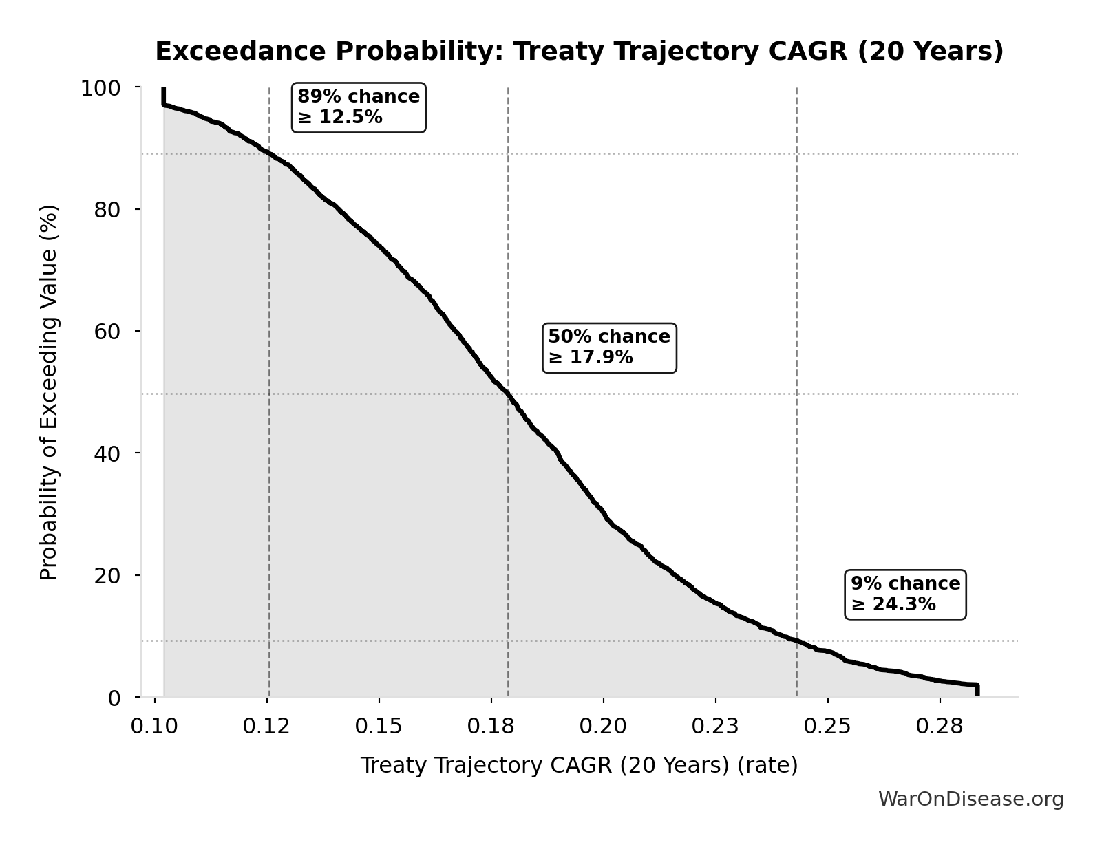 Probability of Exceeding Threshold: Treaty Trajectory CAGR (20 Years)