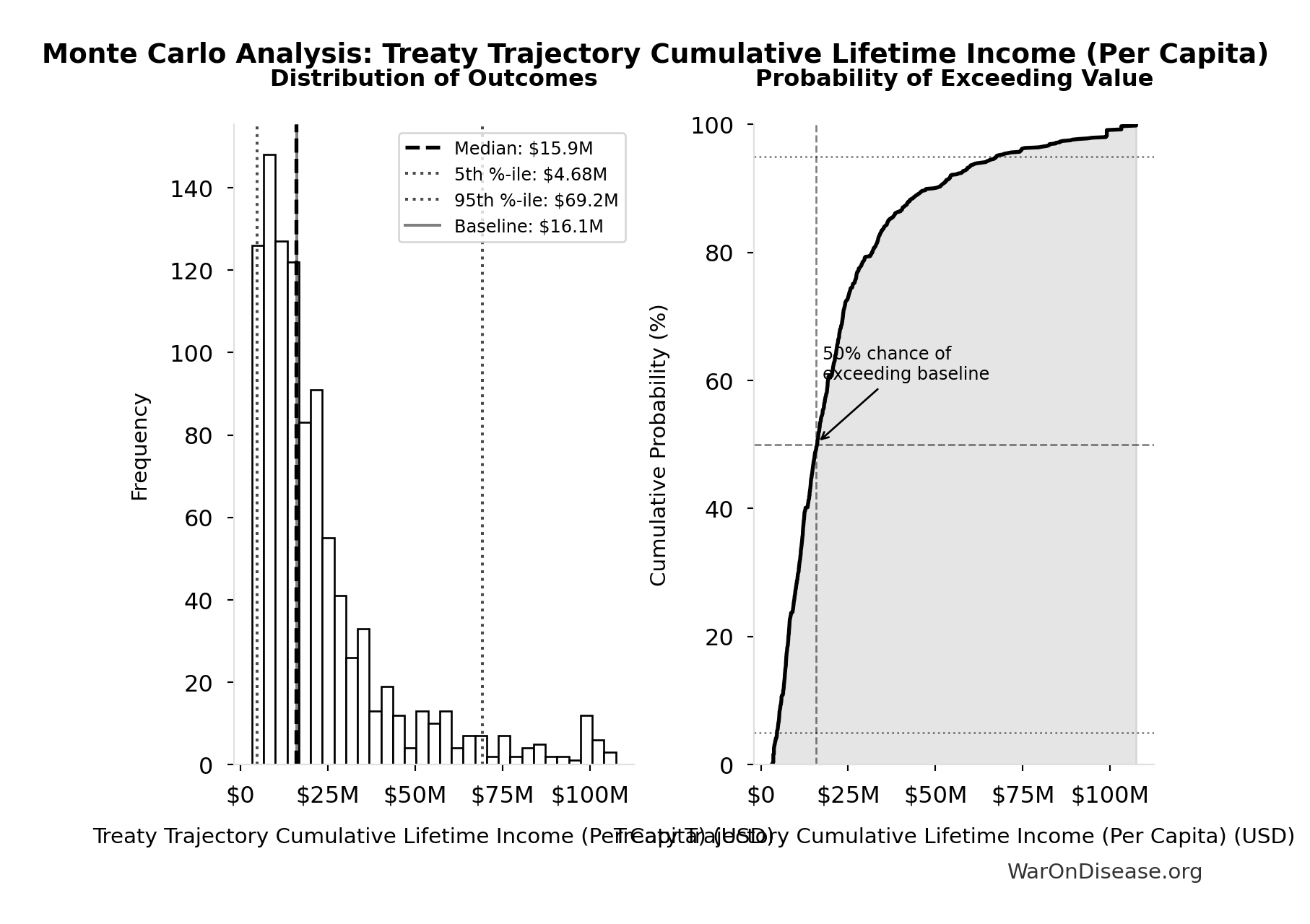Monte Carlo Distribution: Treaty Trajectory Cumulative Lifetime Income (Per Capita) (10,000 simulations)