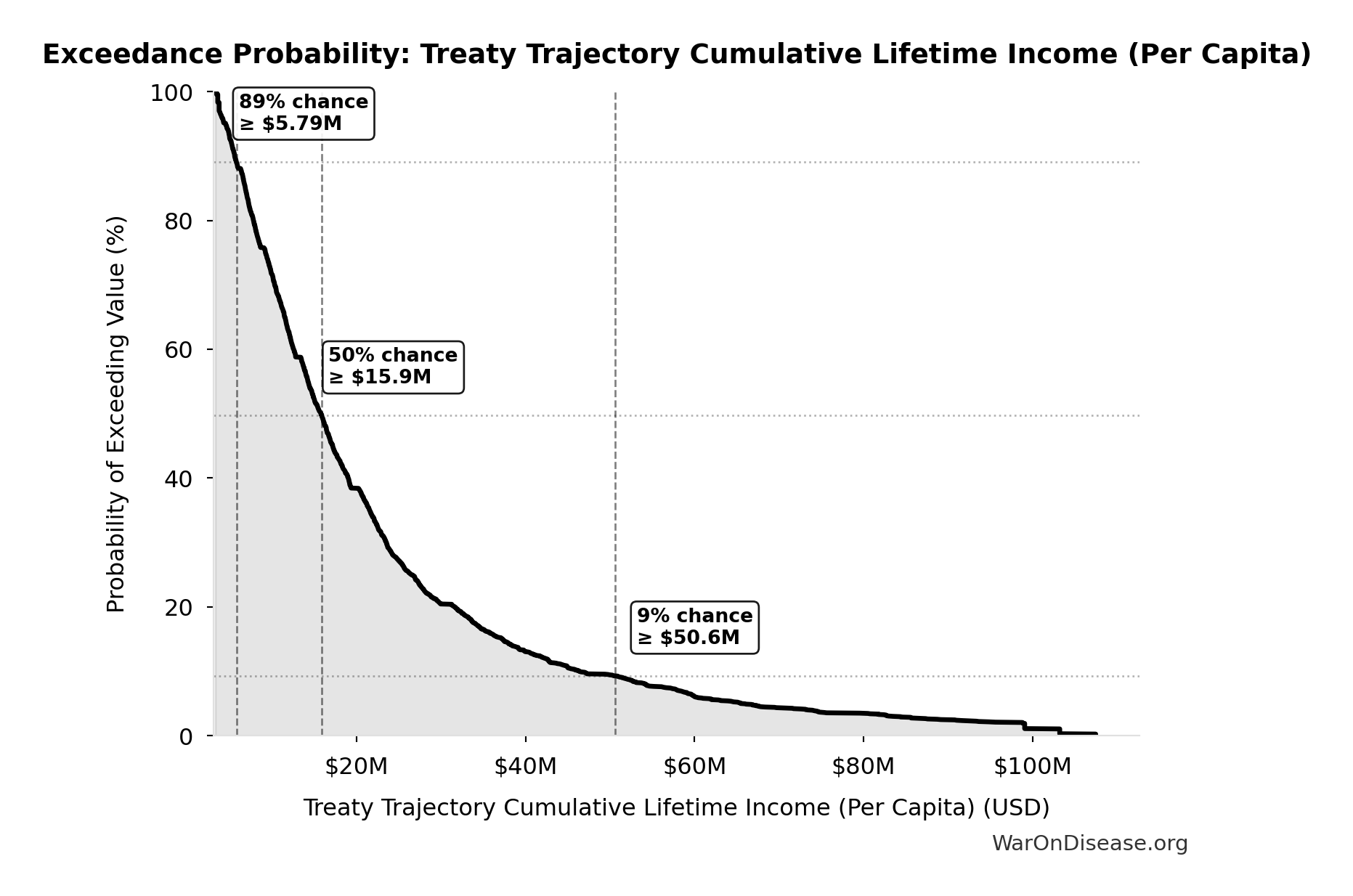 Probability of Exceeding Threshold: Treaty Trajectory Cumulative Lifetime Income (Per Capita)