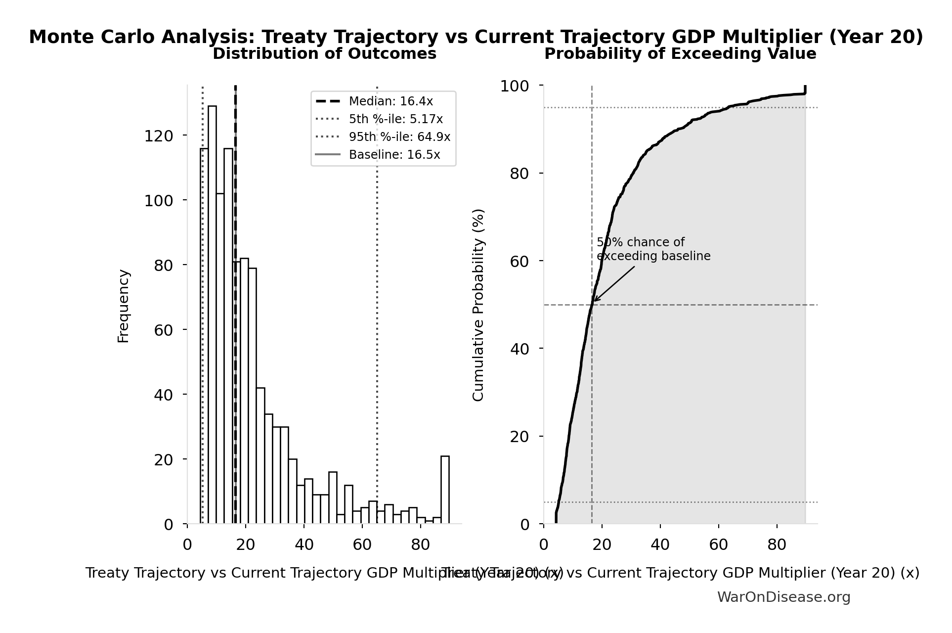 Monte Carlo Distribution: Treaty Trajectory vs Current Trajectory GDP Multiplier (Year 20) (10,000 simulations)