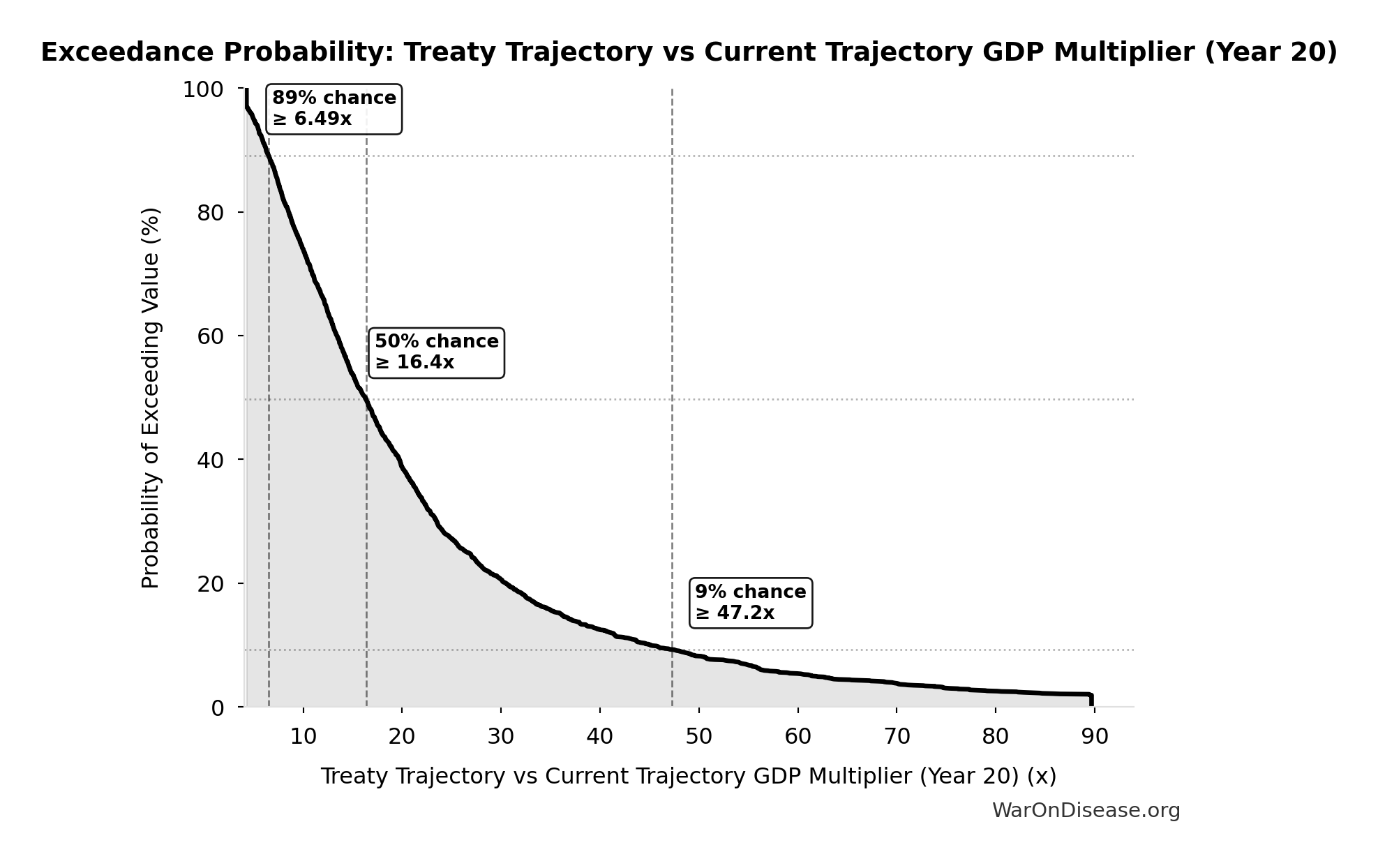 Probability of Exceeding Threshold: Treaty Trajectory vs Current Trajectory GDP Multiplier (Year 20)