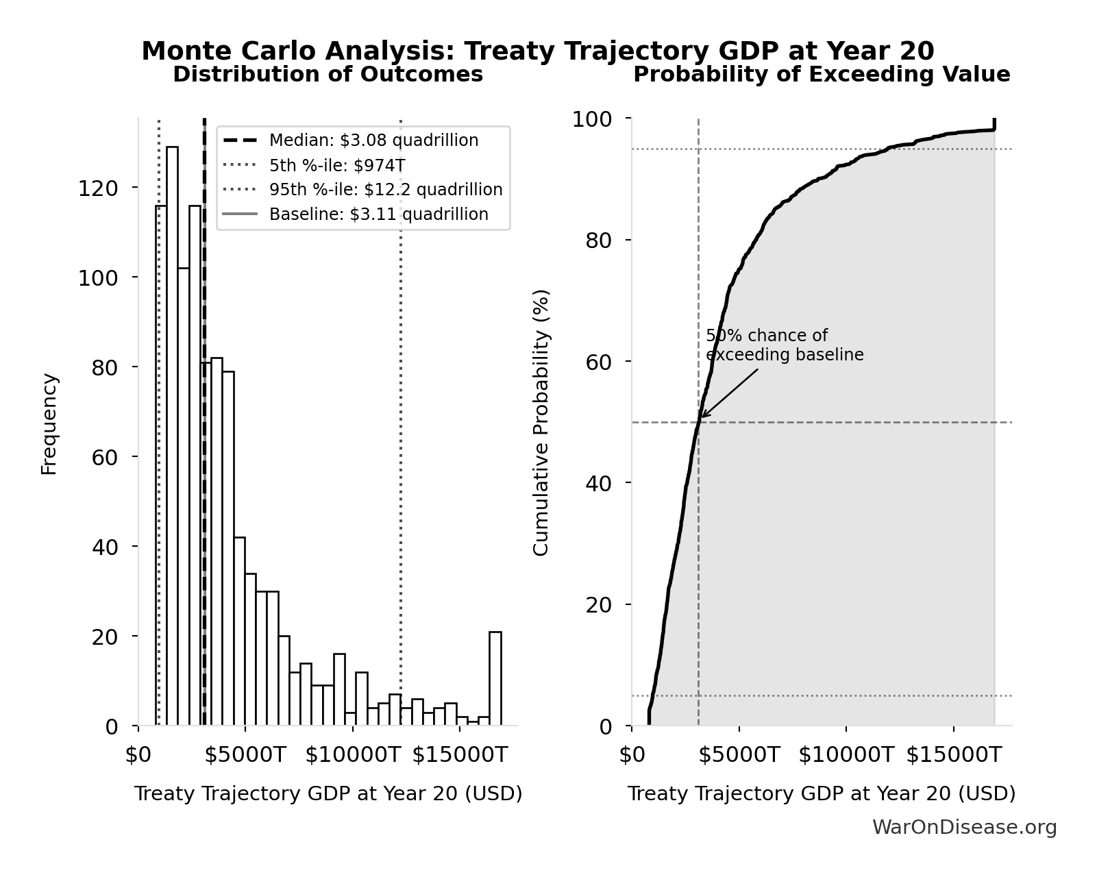 Monte Carlo Distribution: Treaty Trajectory GDP at Year 20 (10,000 simulations)