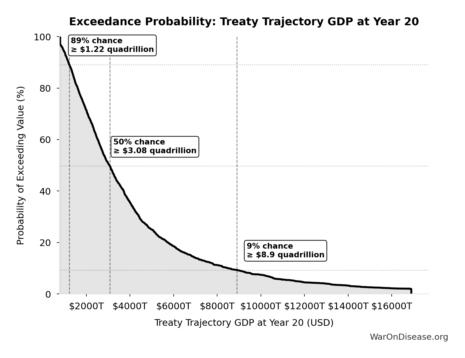 Probability of Exceeding Threshold: Treaty Trajectory GDP at Year 20