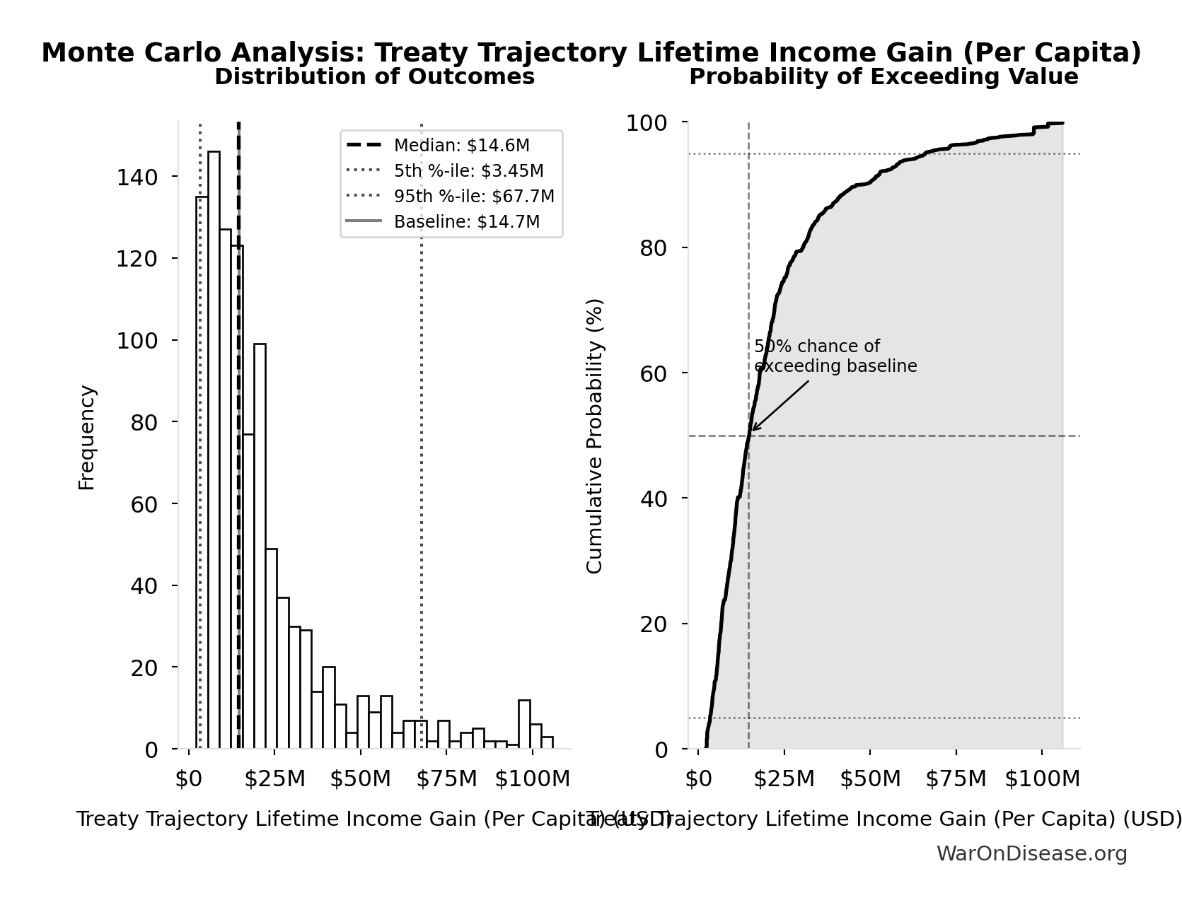 Monte Carlo Distribution: Treaty Trajectory Lifetime Income Gain (Per Capita) (10,000 simulations)