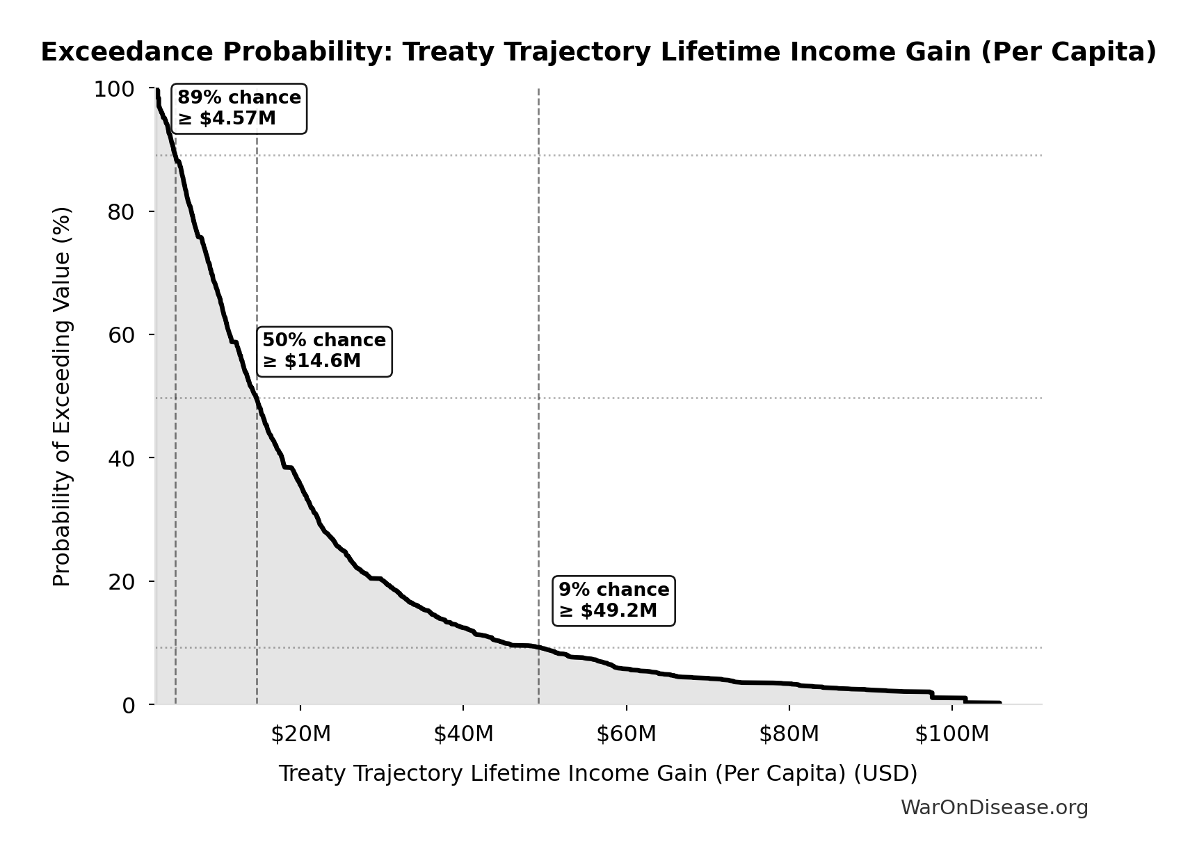 Probability of Exceeding Threshold: Treaty Trajectory Lifetime Income Gain (Per Capita)