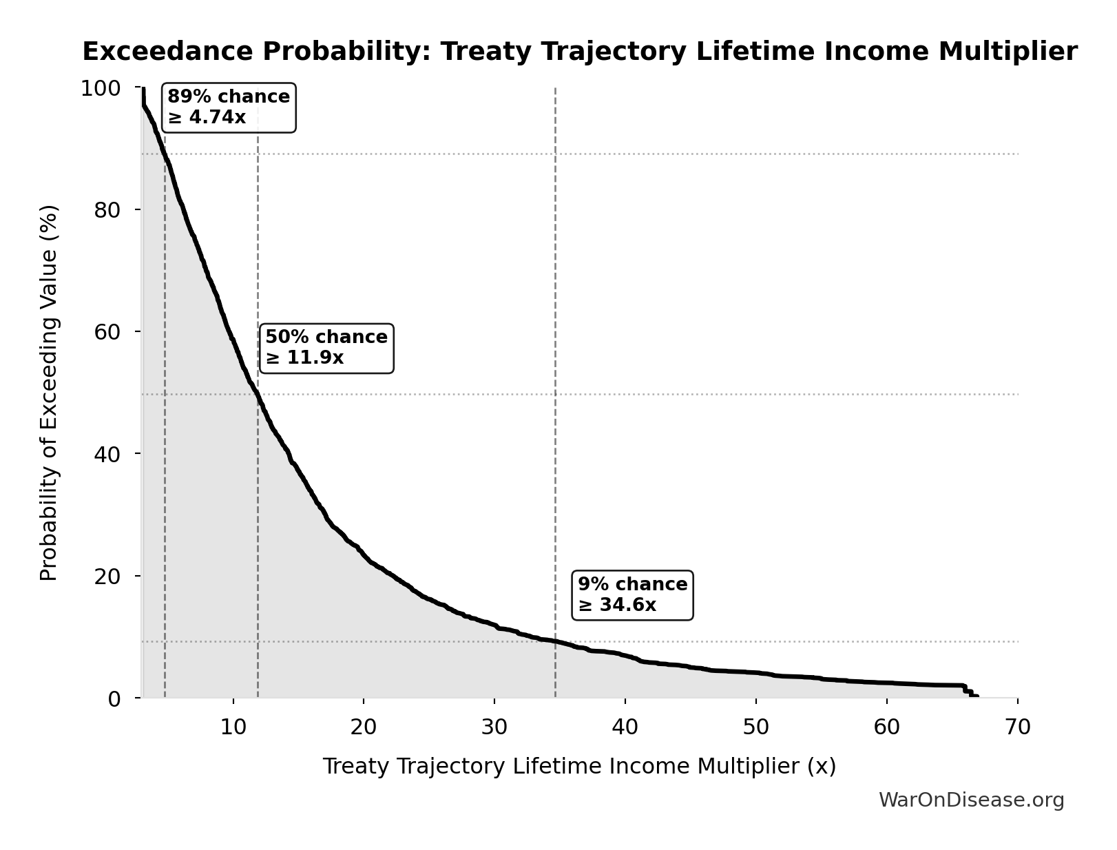 Probability of Exceeding Threshold: Treaty Trajectory Lifetime Income Multiplier