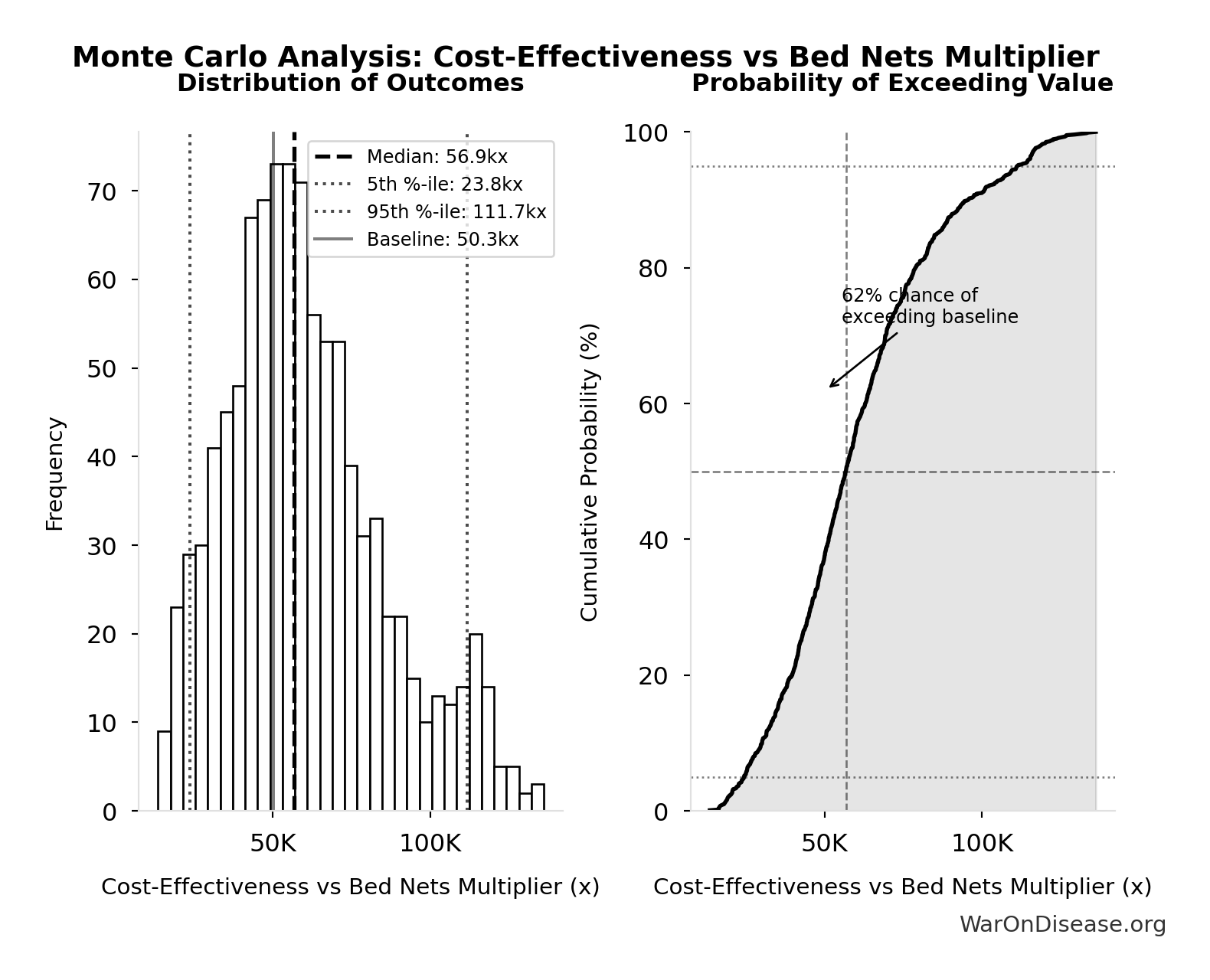 Monte Carlo Distribution: Cost-Effectiveness vs Bed Nets Multiplier (10,000 simulations)