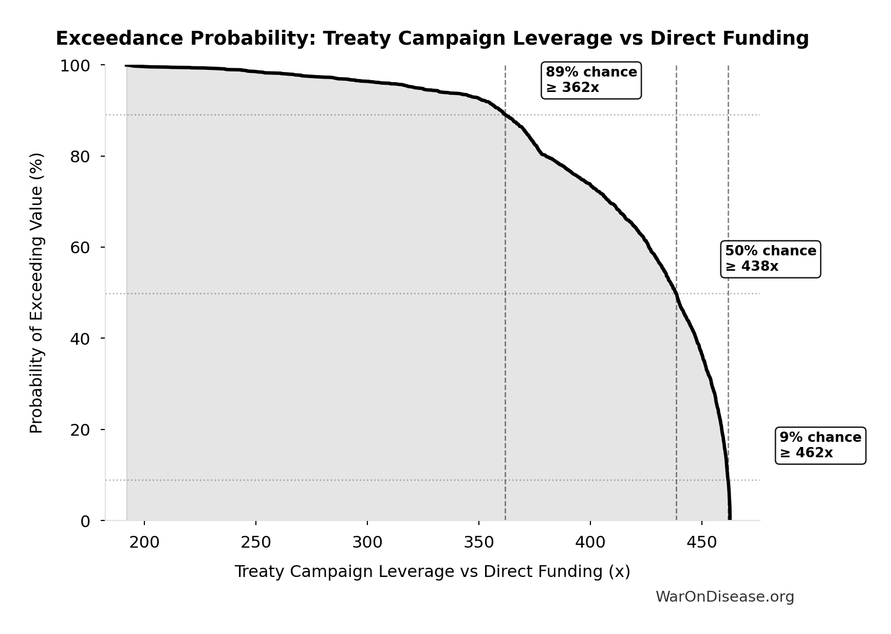 Probability of Exceeding Threshold: Treaty Campaign Leverage vs Direct Funding
