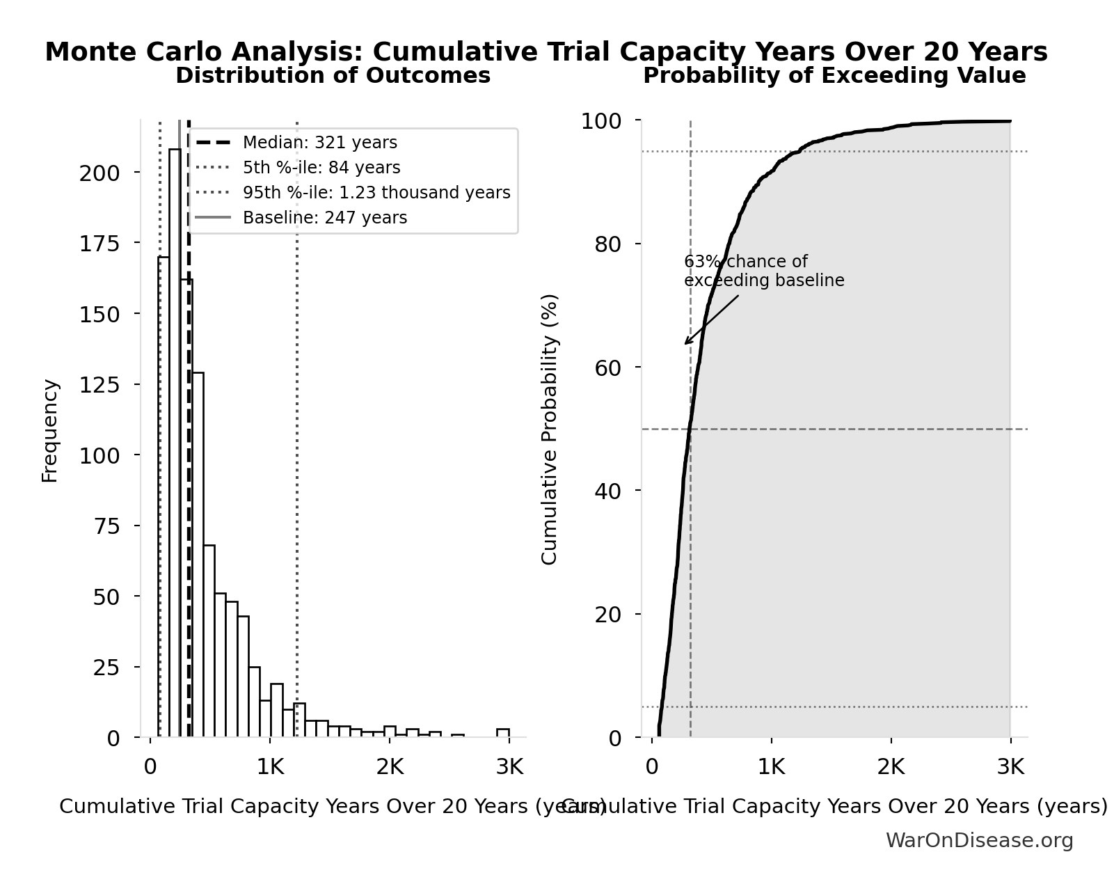 Monte Carlo Distribution: Cumulative Trial Capacity Years Over 20 Years (10,000 simulations)