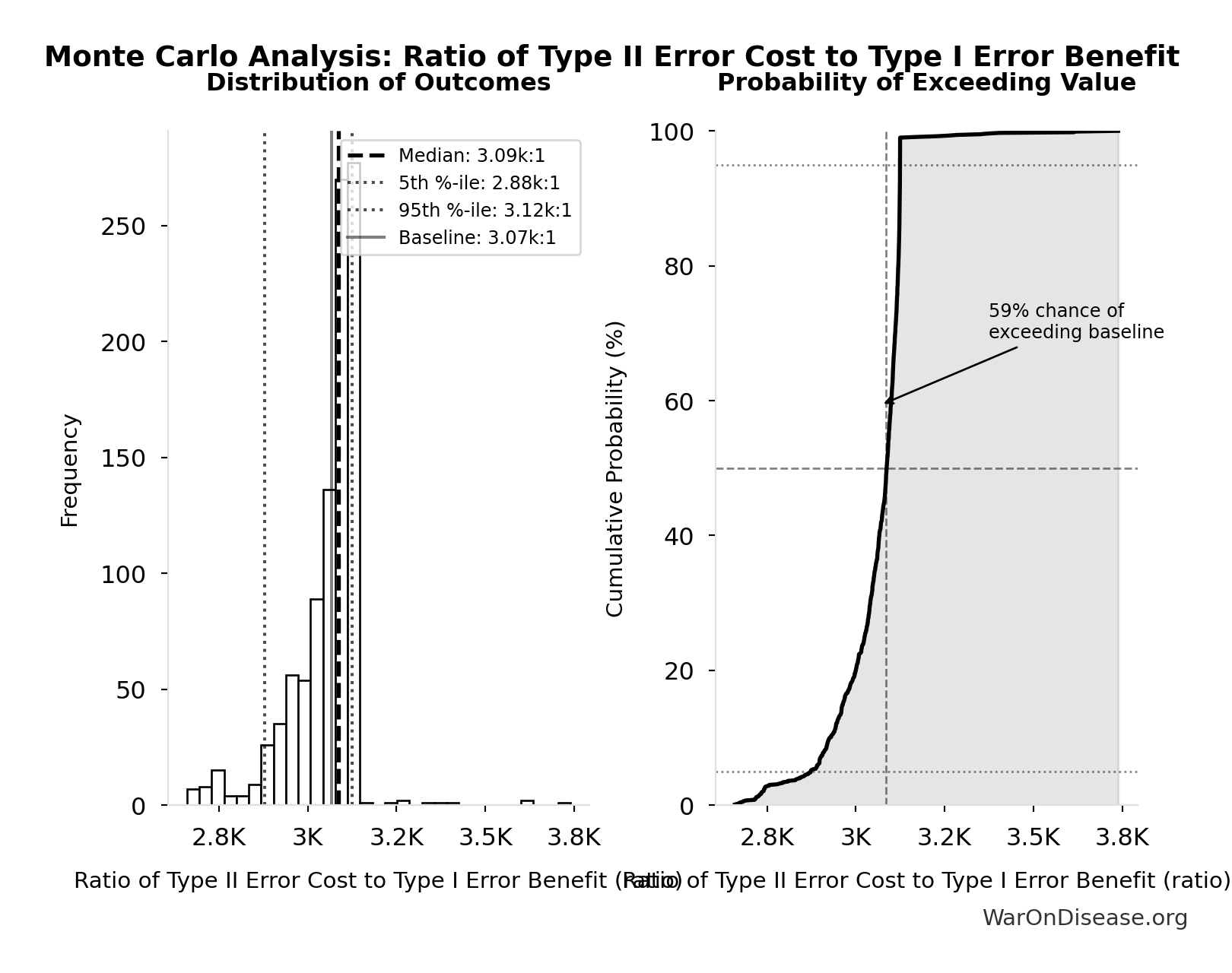 Monte Carlo Distribution: Ratio of Type II Error Cost to Type I Error Benefit (10,000 simulations)