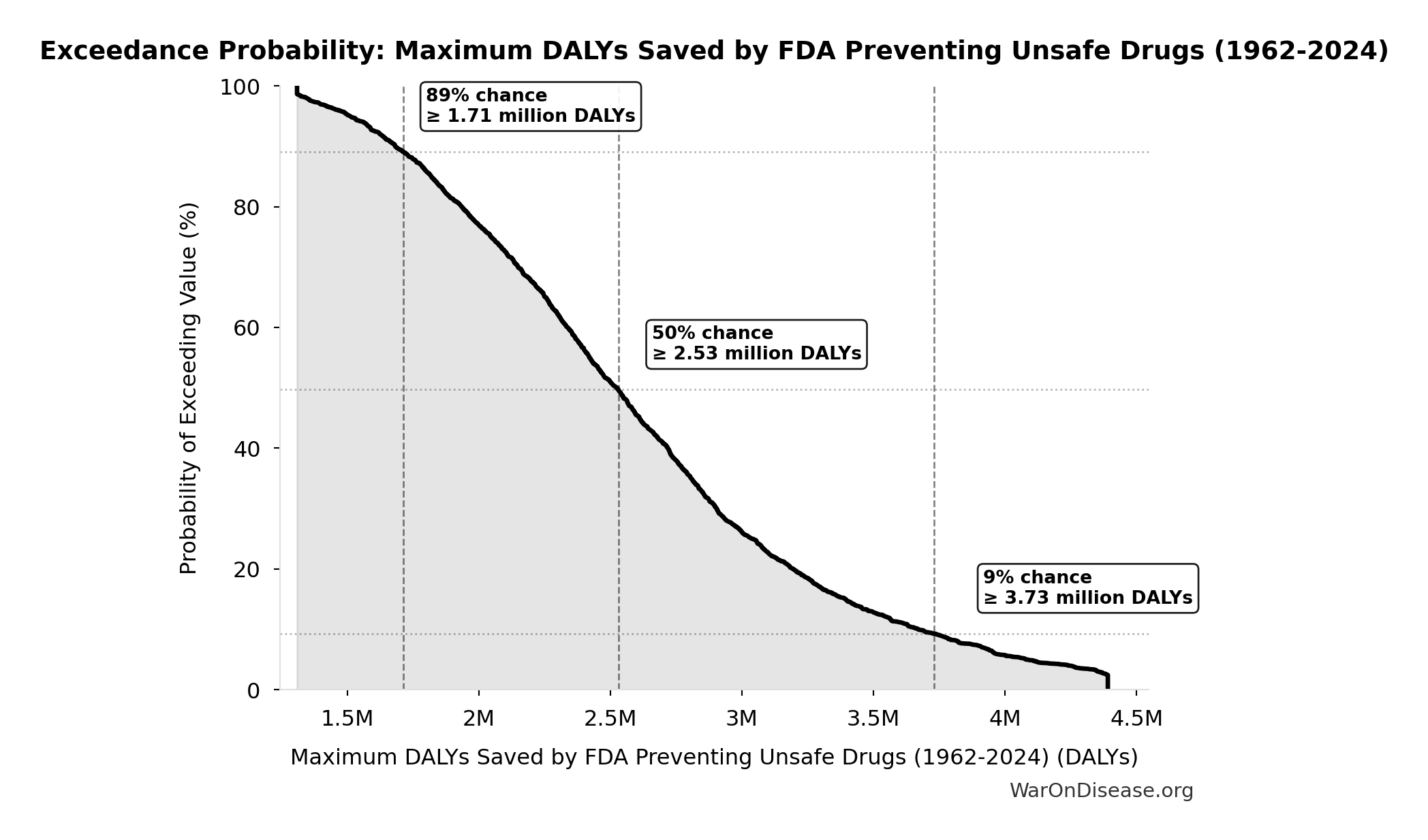 Probability of Exceeding Threshold: Maximum DALYs Saved by FDA Preventing Unsafe Drugs (1962-2024)