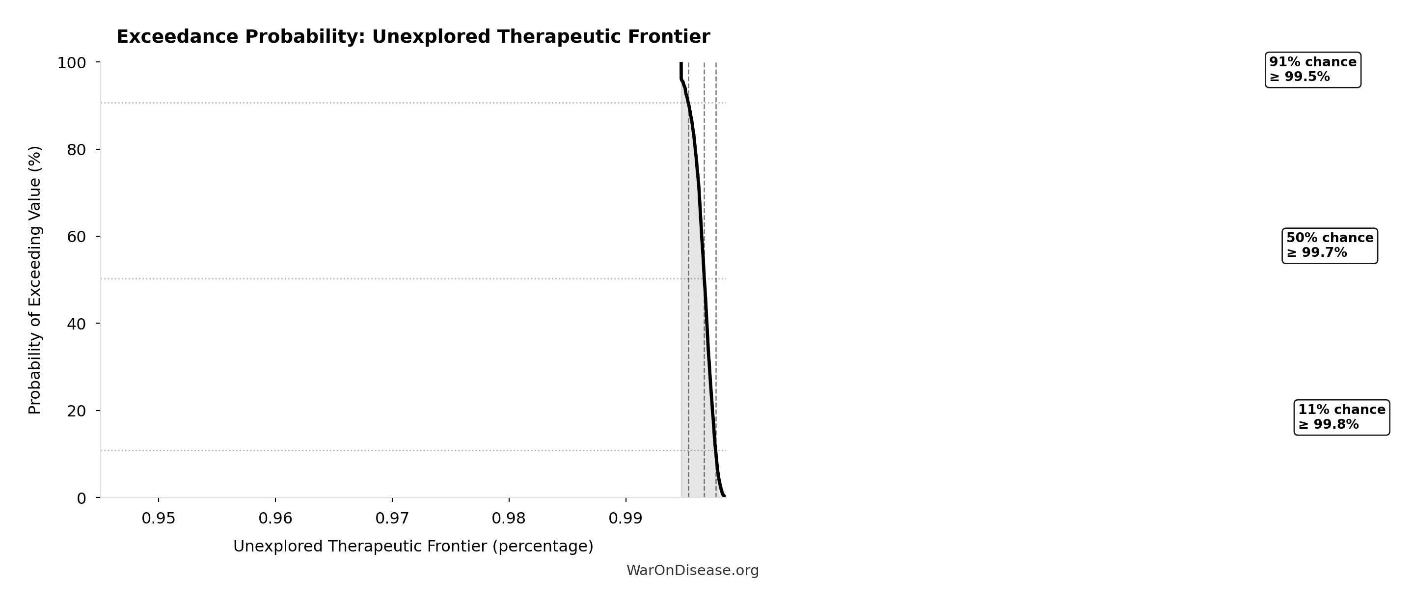 Probability of Exceeding Threshold: Unexplored Therapeutic Frontier