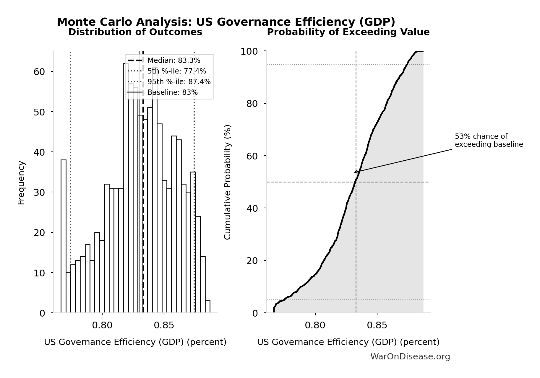 Monte Carlo Distribution: US Governance Efficiency (GDP) (10,000 simulations)