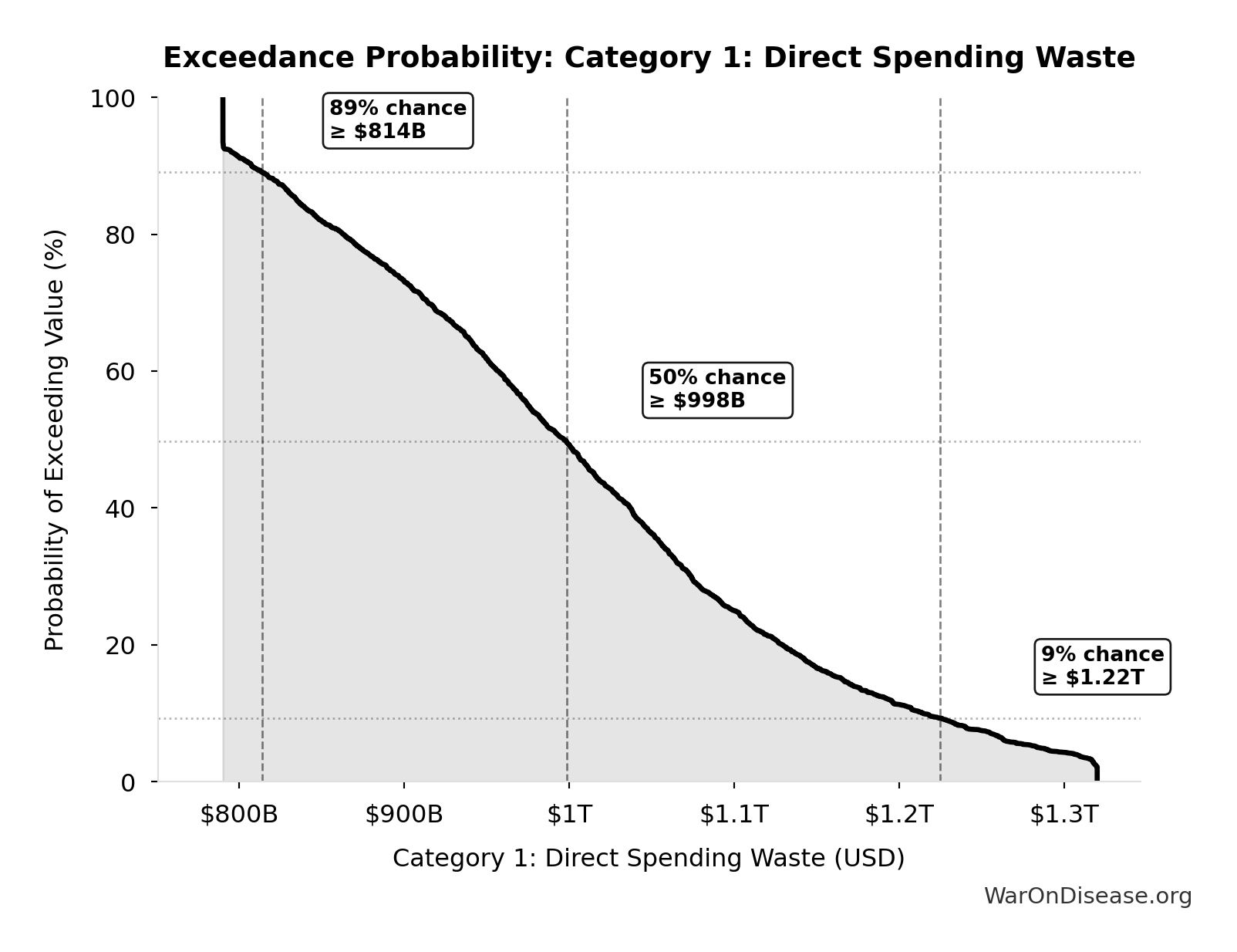 Probability of Exceeding Threshold: Category 1: Direct Spending Waste