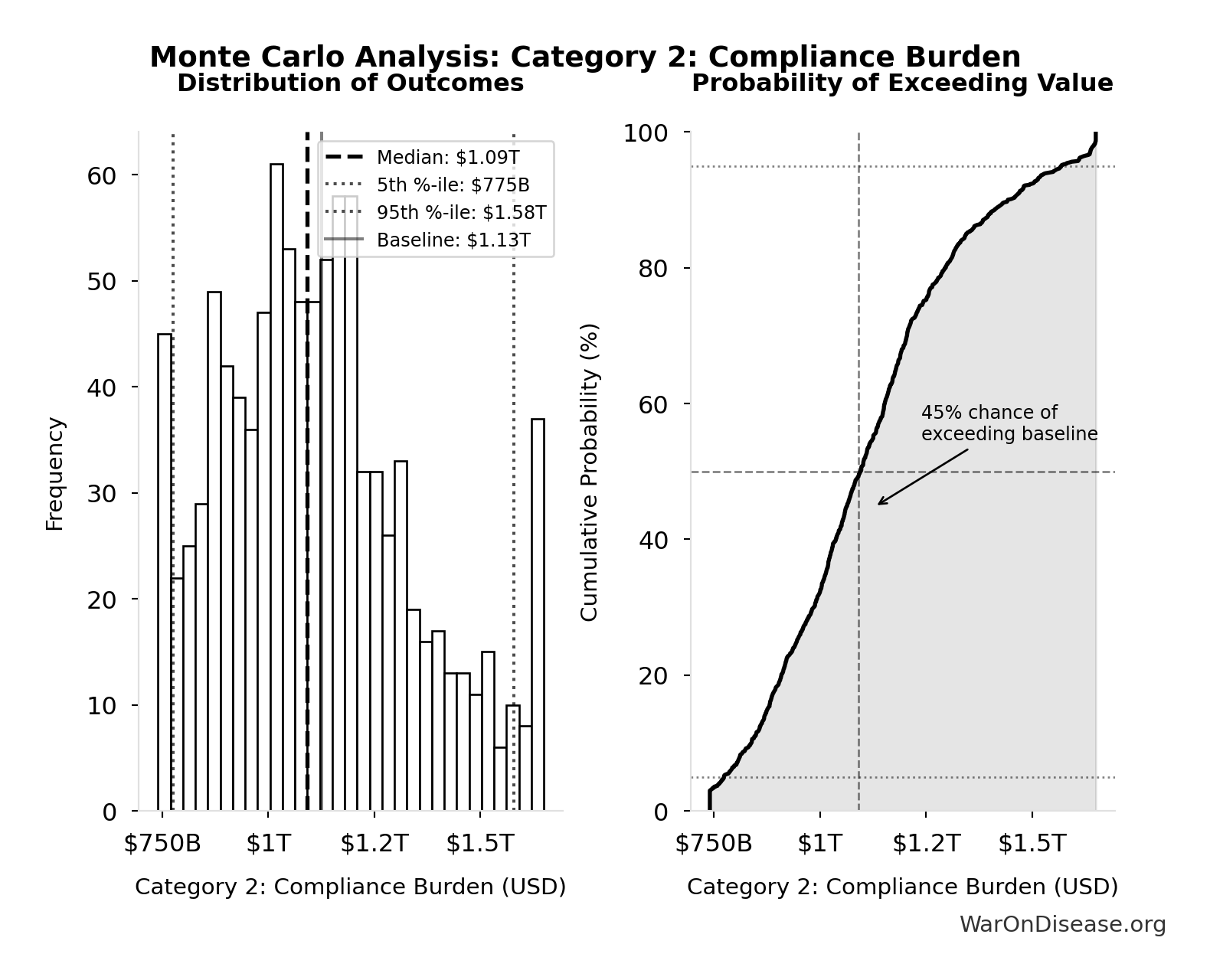 Monte Carlo Distribution: Category 2: Compliance Burden (10,000 simulations)