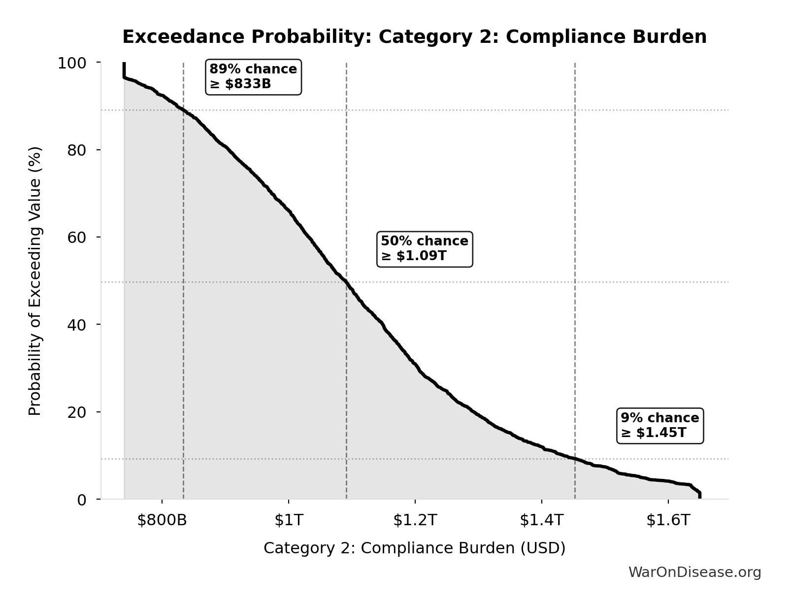 Probability of Exceeding Threshold: Category 2: Compliance Burden