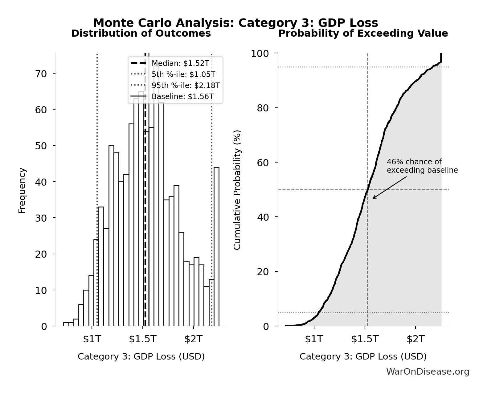 Monte Carlo Distribution: Category 3: GDP Loss (10,000 simulations)
