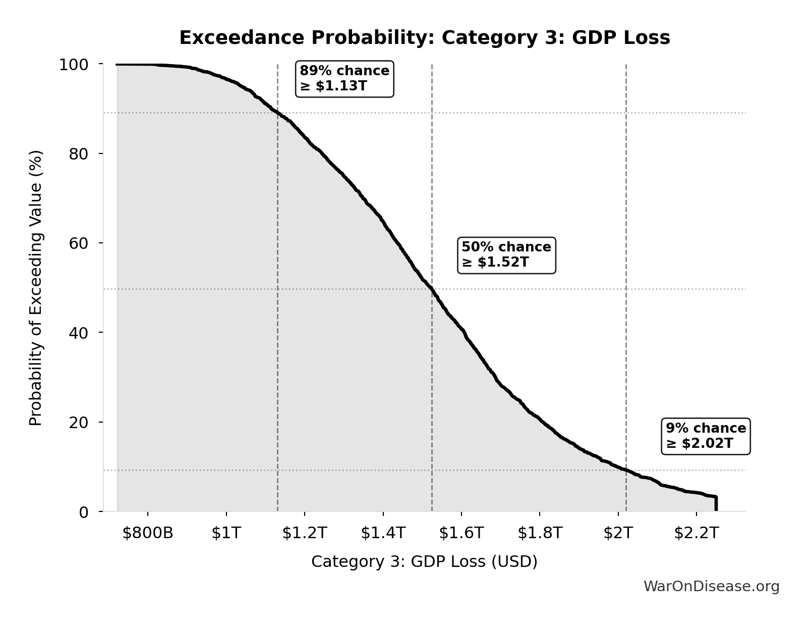Probability of Exceeding Threshold: Category 3: GDP Loss