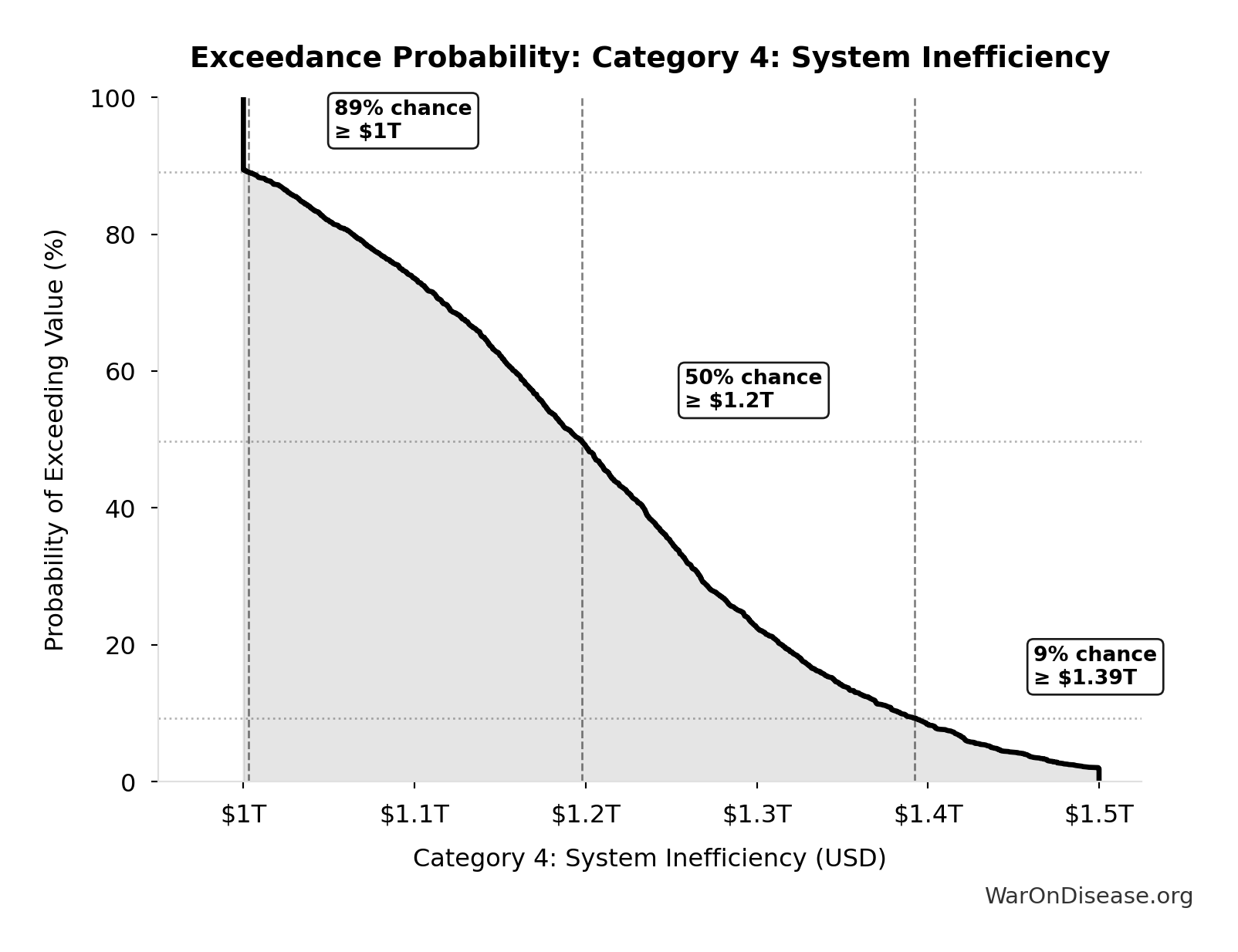 Probability of Exceeding Threshold: Category 4: System Inefficiency