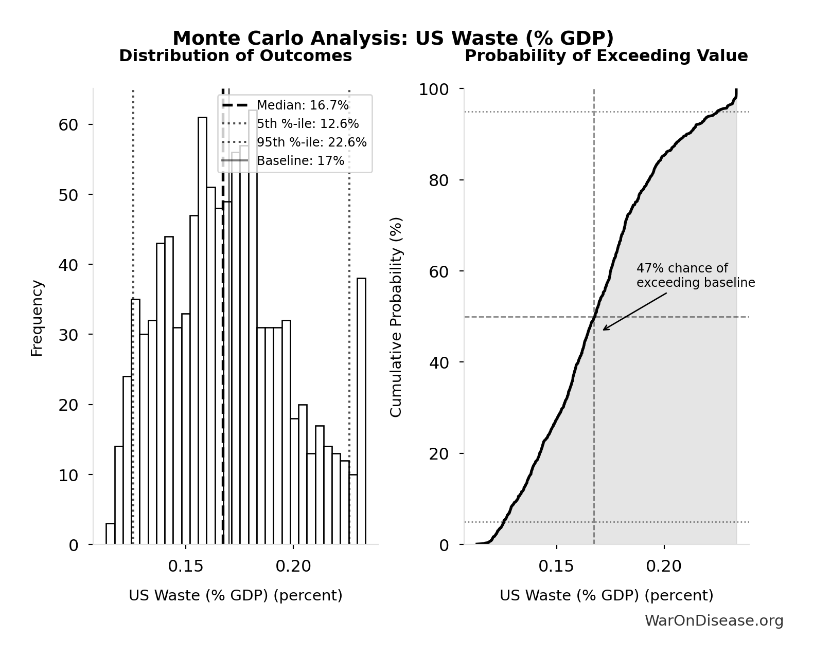 Monte Carlo Distribution: US Waste (% GDP) (10,000 simulations)