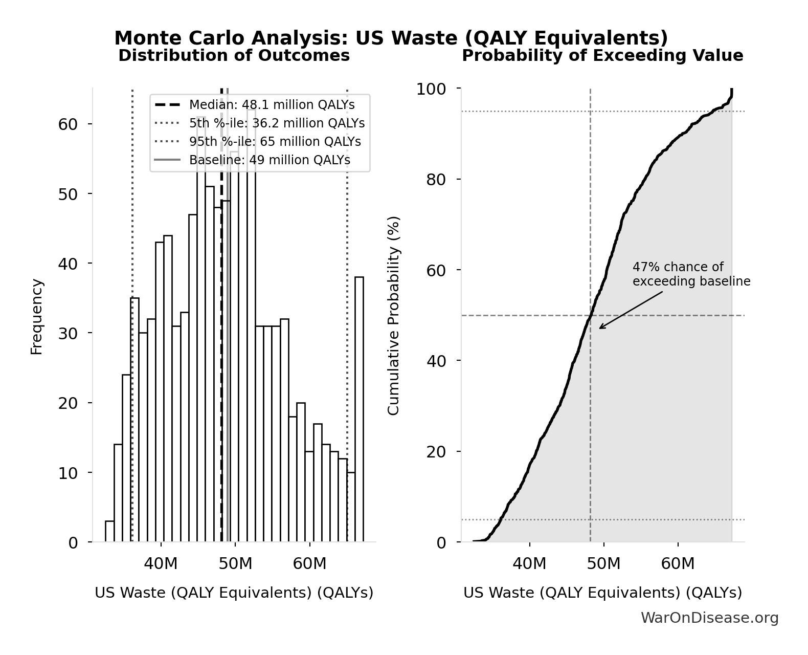 Monte Carlo Distribution: US Waste (QALY Equivalents) (10,000 simulations)