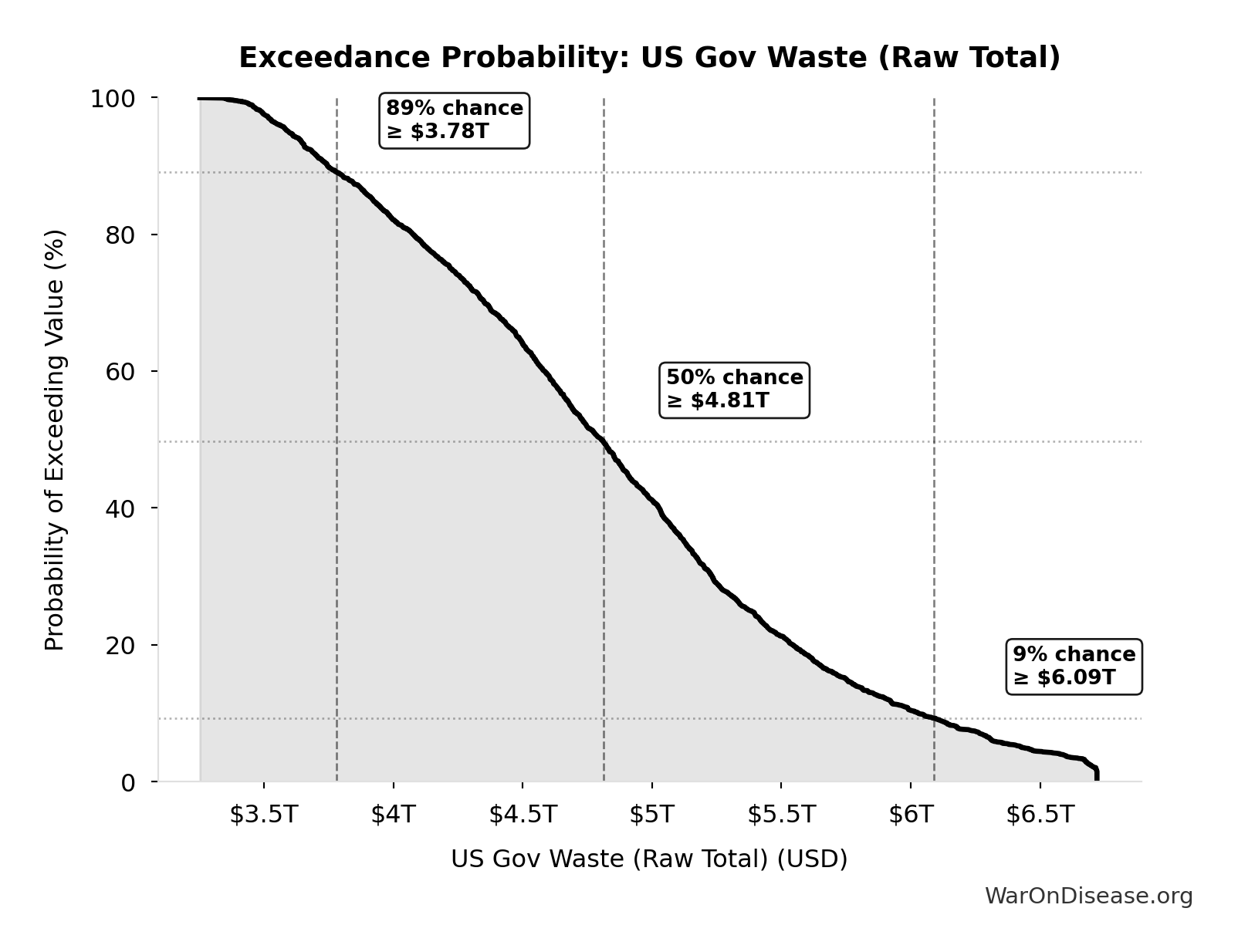 Probability of Exceeding Threshold: US Gov Waste (Raw Total)