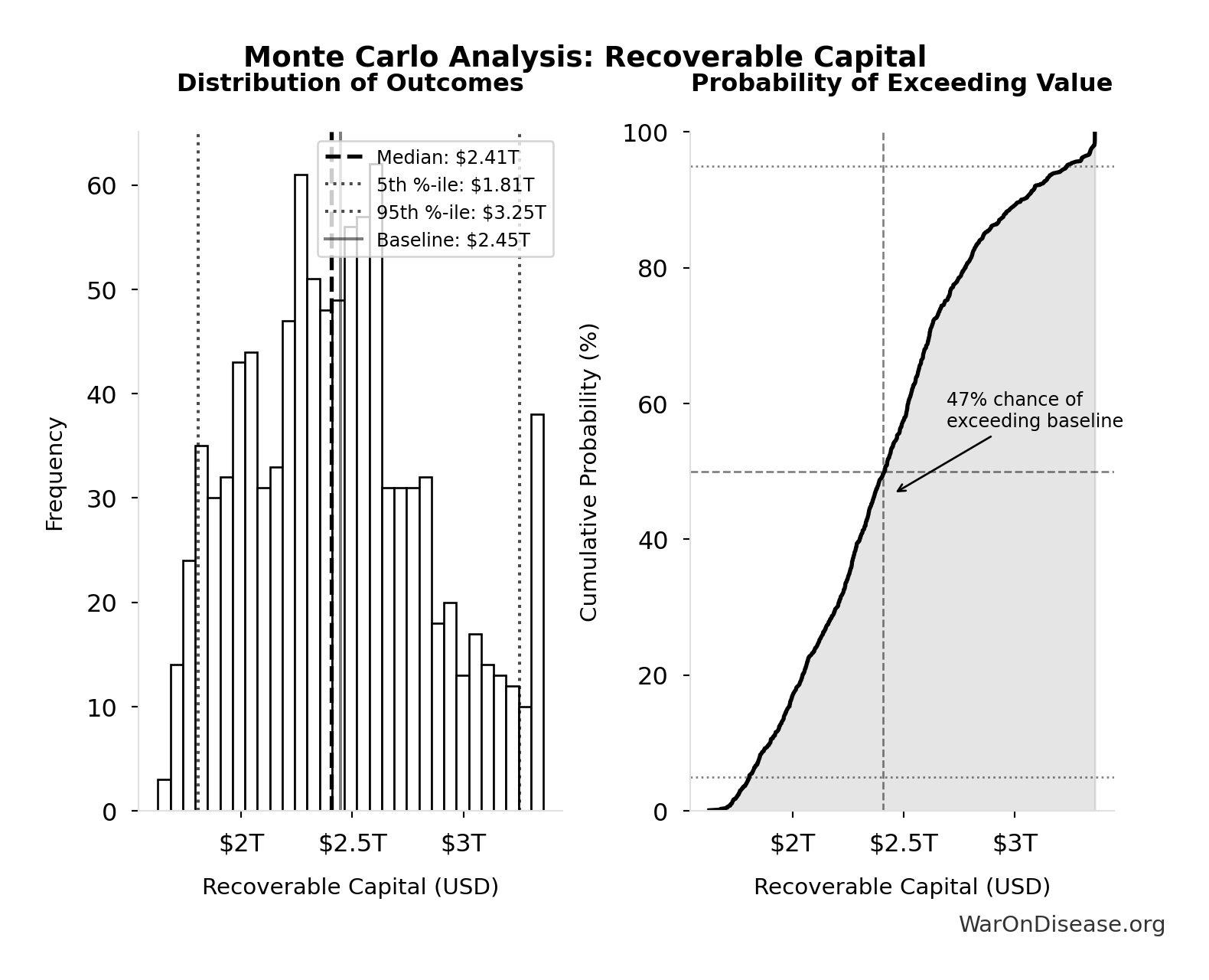 Monte Carlo Distribution: Recoverable Capital (10,000 simulations)