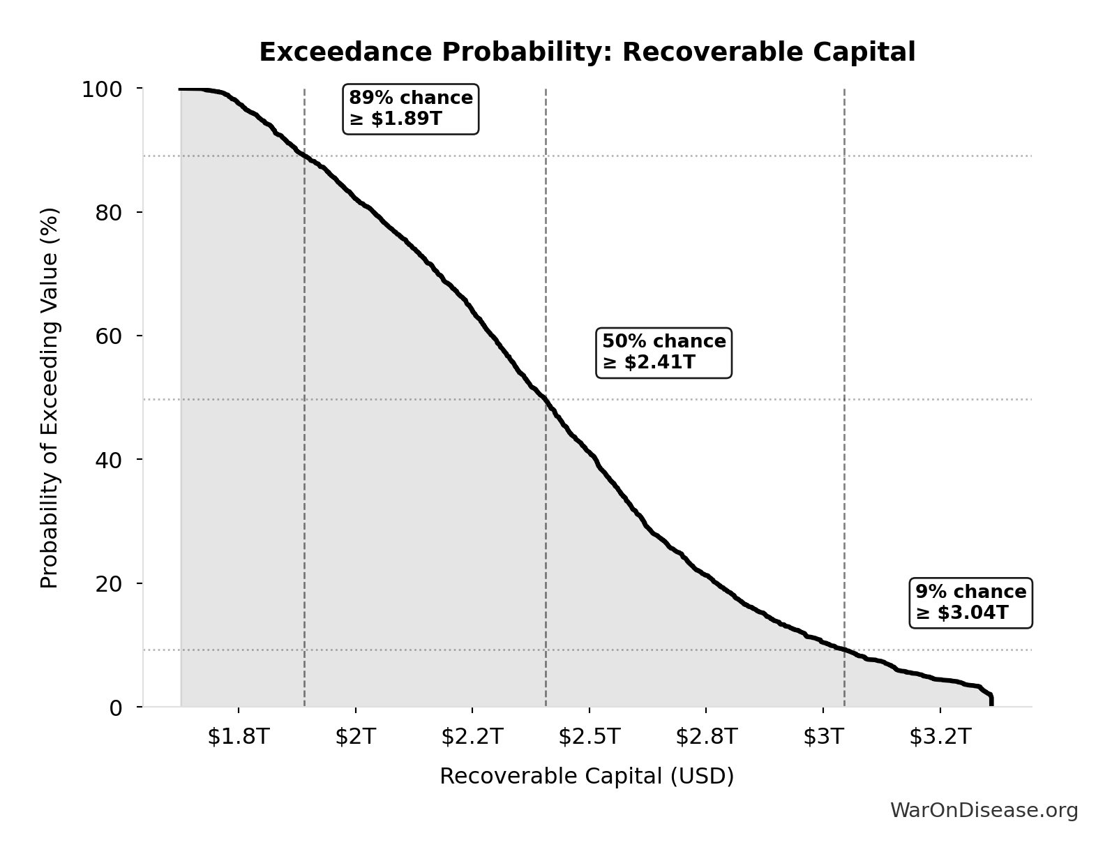 Probability of Exceeding Threshold: Recoverable Capital