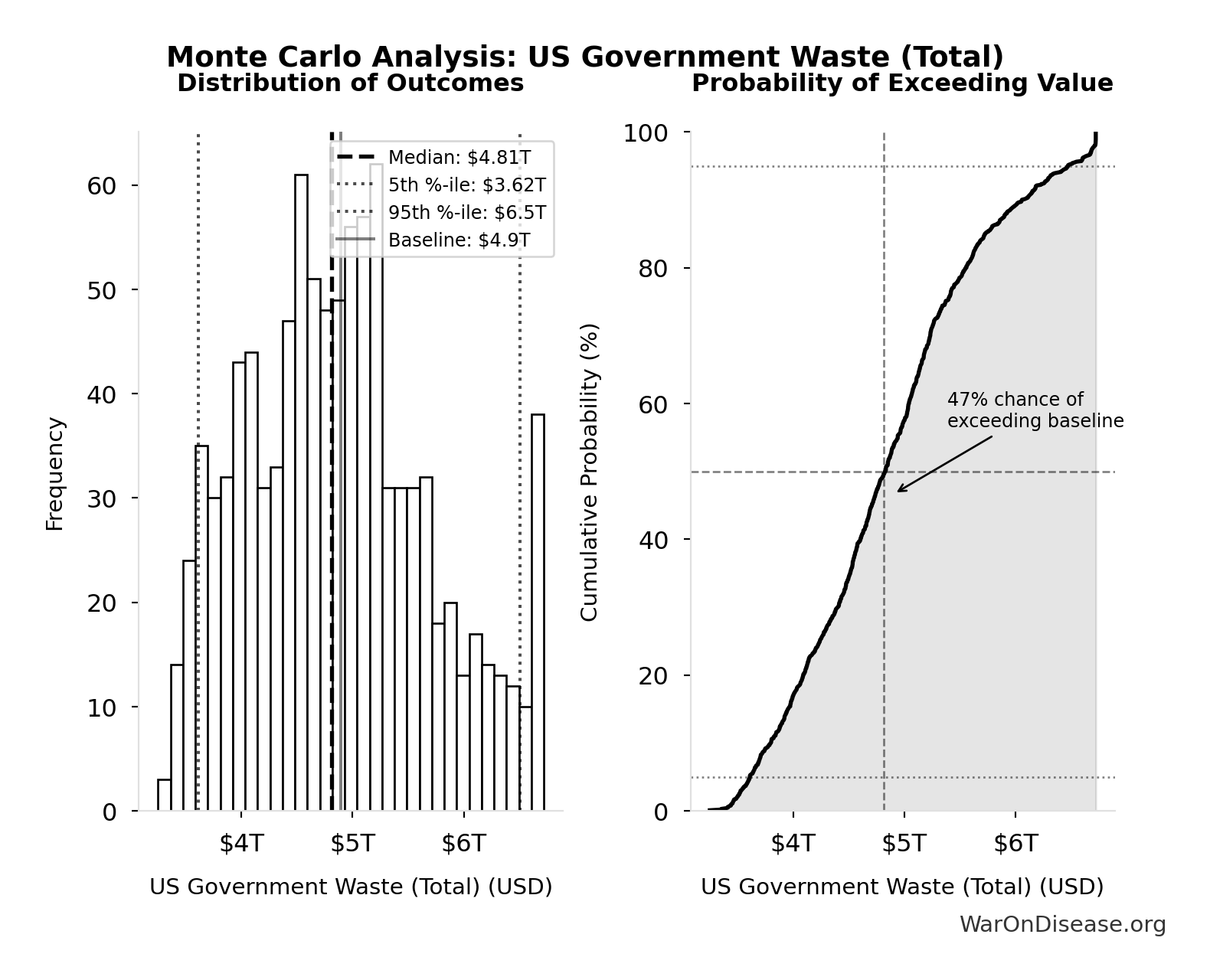 Monte Carlo Distribution: US Government Waste (Total) (10,000 simulations)