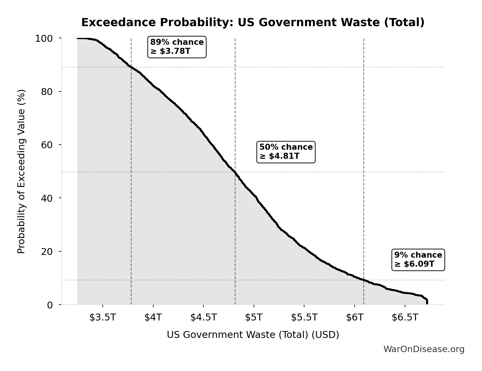 Probability of Exceeding Threshold: US Government Waste (Total)