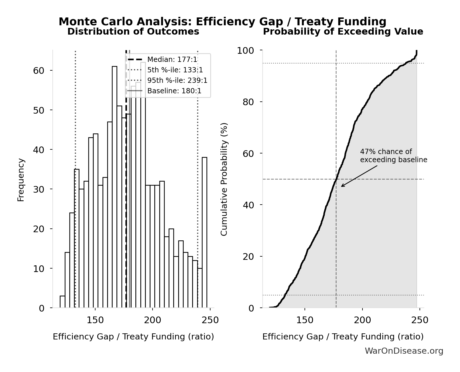Monte Carlo Distribution: Efficiency Gap / Treaty Funding (10,000 simulations)