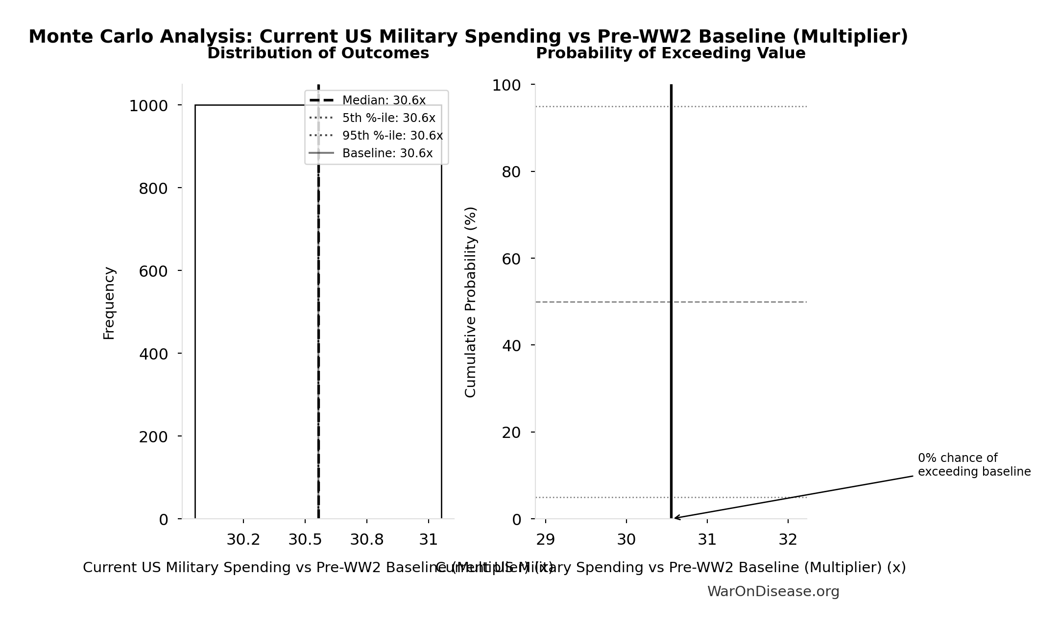Monte Carlo Distribution: Current US Military Spending vs Pre-WW2 Baseline (Multiplier) (10,000 simulations)