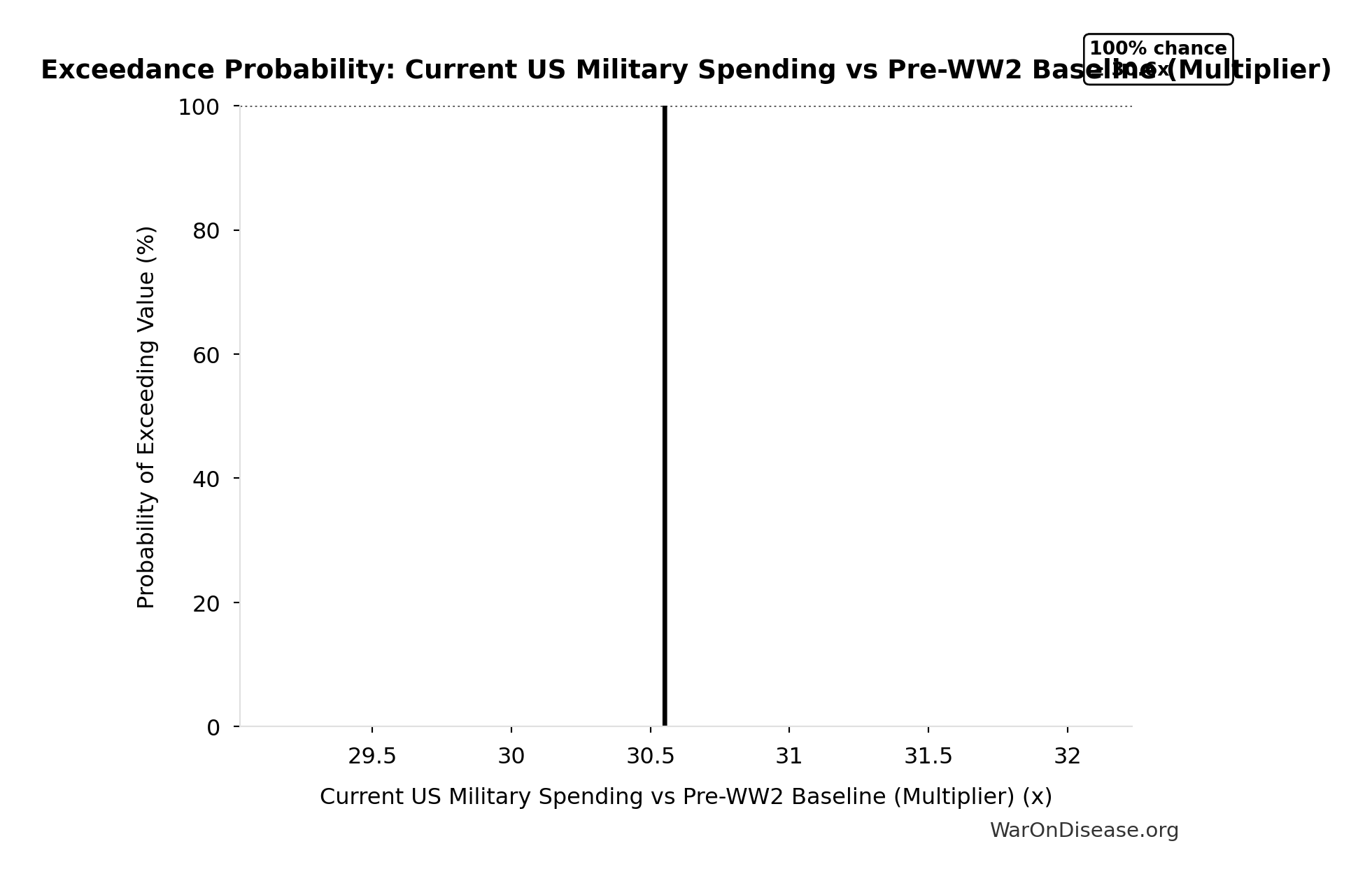 Probability of Exceeding Threshold: Current US Military Spending vs Pre-WW2 Baseline (Multiplier)