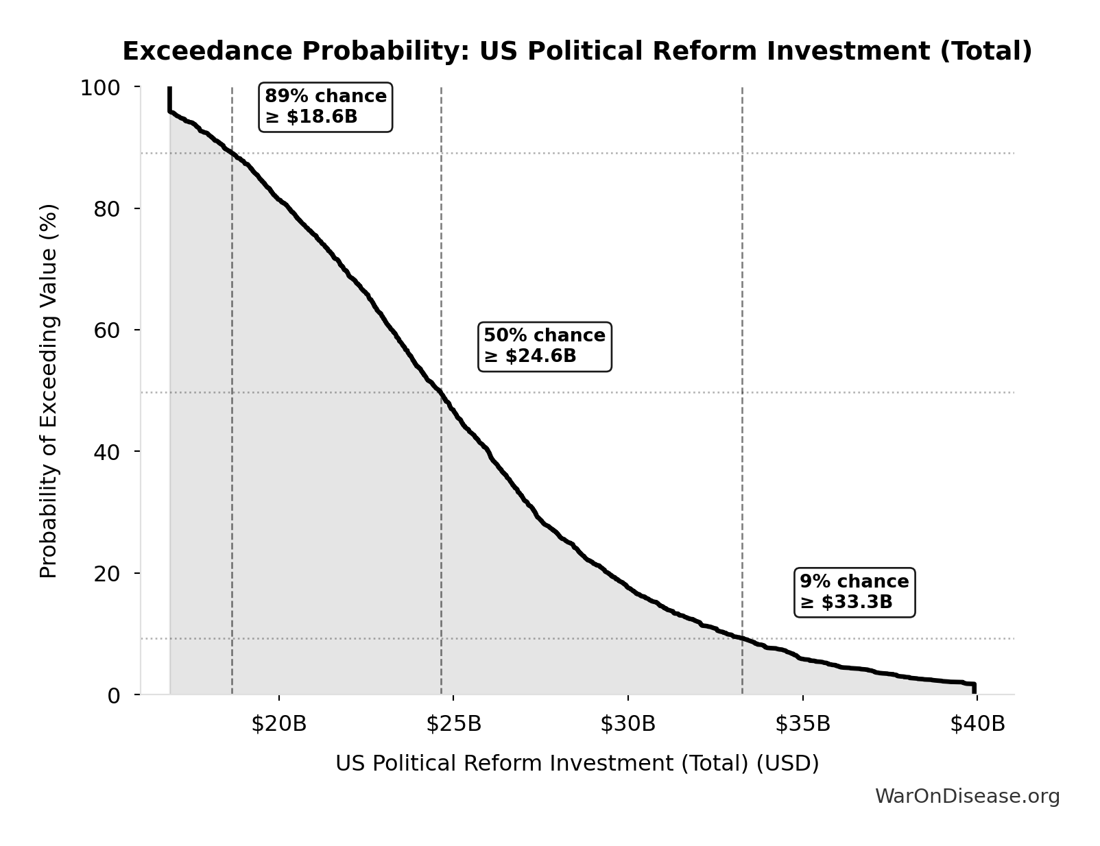 Probability of Exceeding Threshold: US Political Reform Investment (Total)