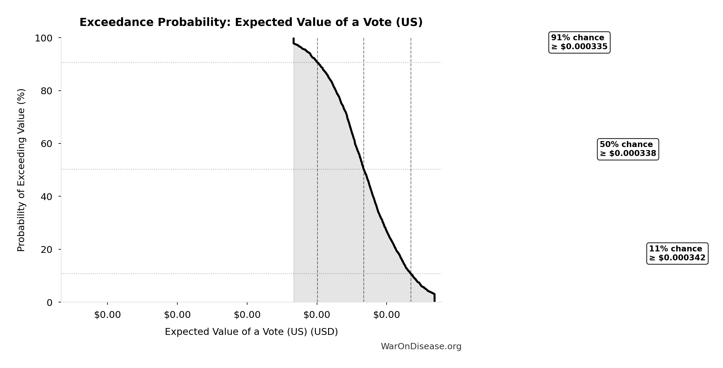 Probability of Exceeding Threshold: Expected Value of a Vote (US)