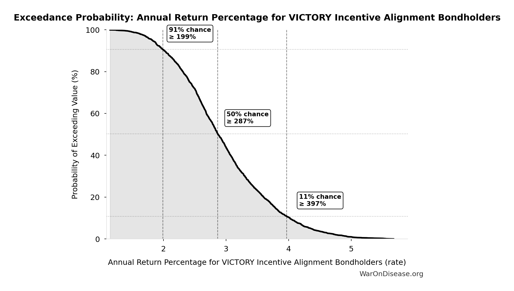 Probability of Exceeding Threshold: Annual Return Percentage for VICTORY Incentive Alignment Bondholders