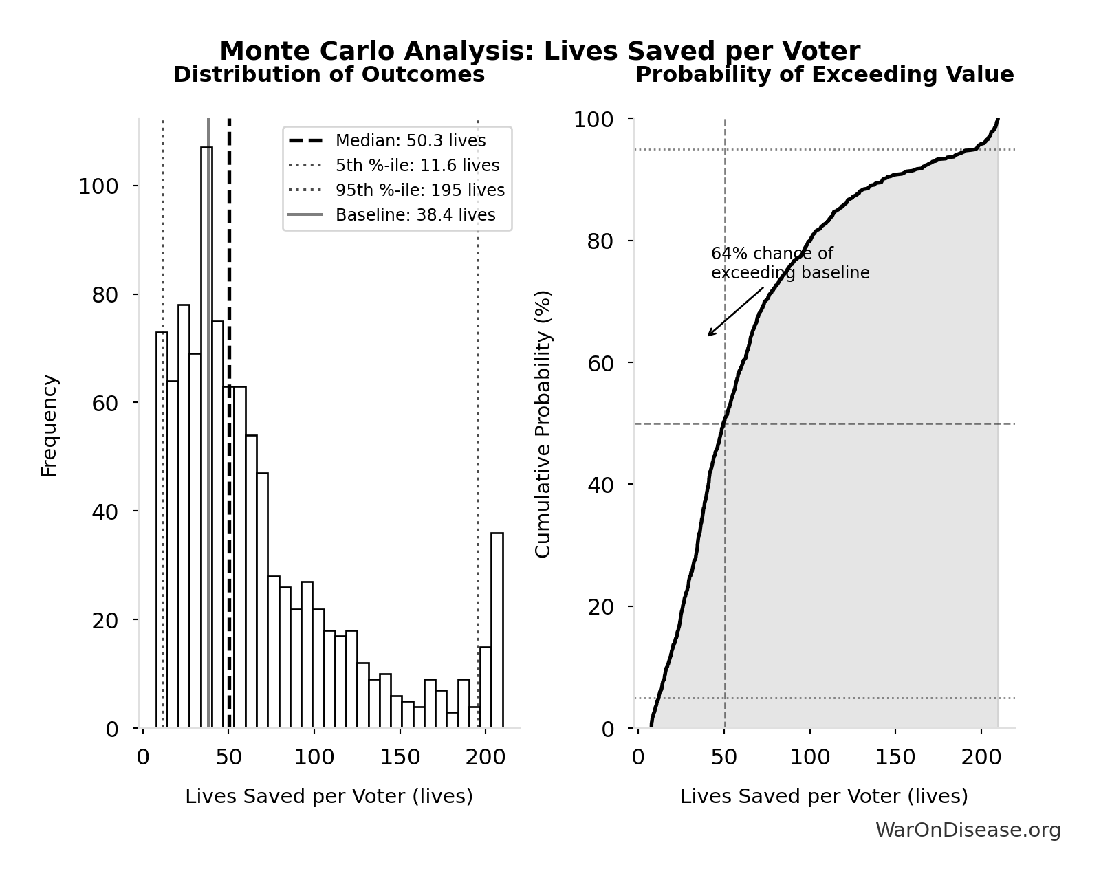 Monte Carlo Distribution: Lives Saved per Voter (10,000 simulations)