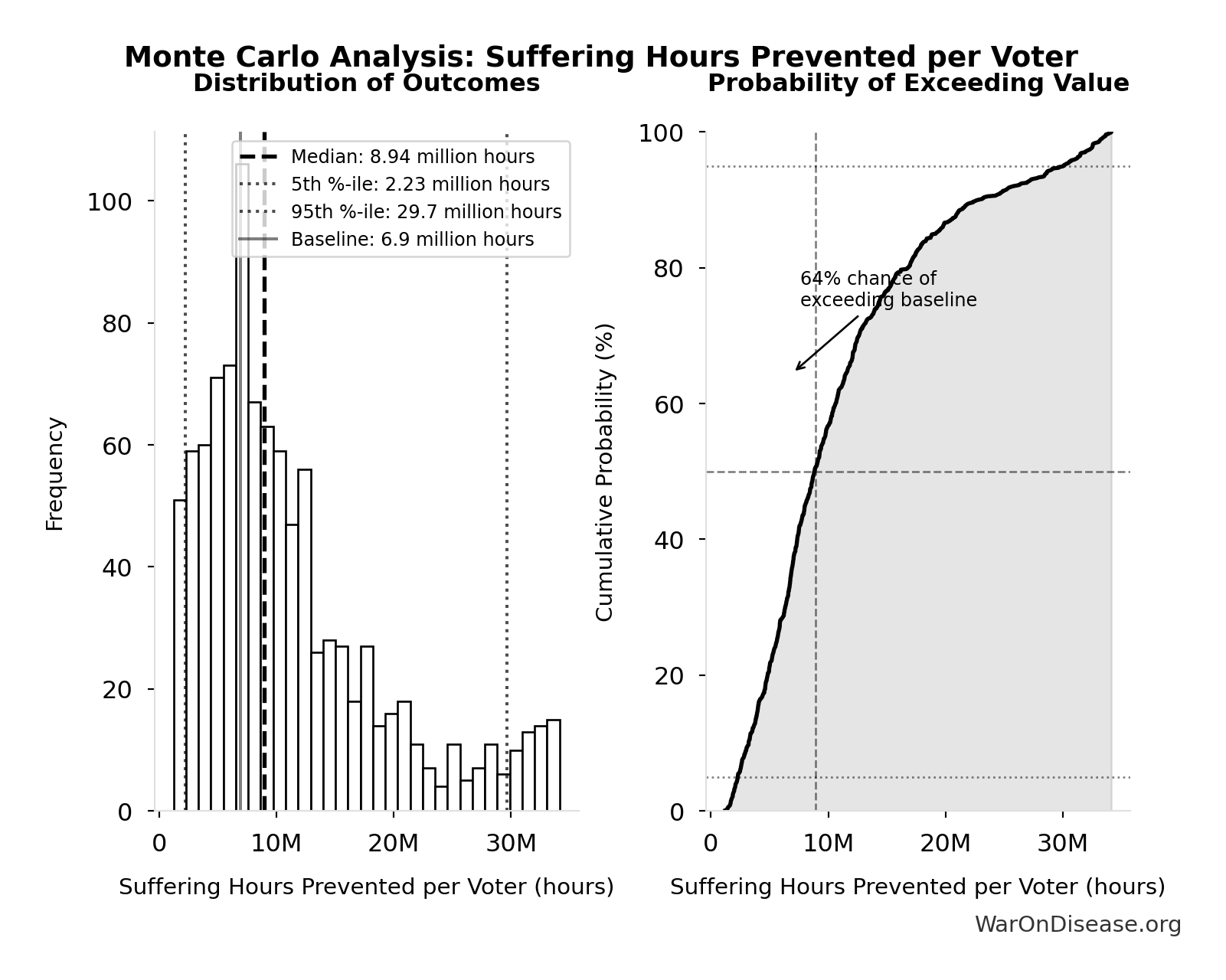 Monte Carlo Distribution: Suffering Hours Prevented per Voter (10,000 simulations)