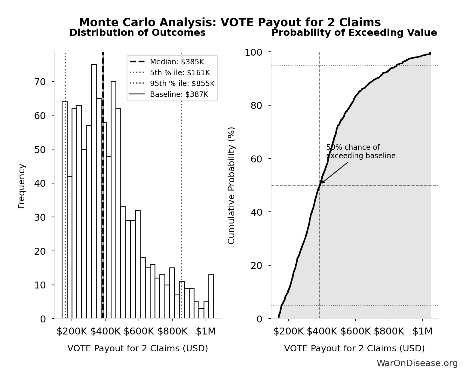 Monte Carlo Distribution: VOTE Payout for 2 Claims (10,000 simulations)