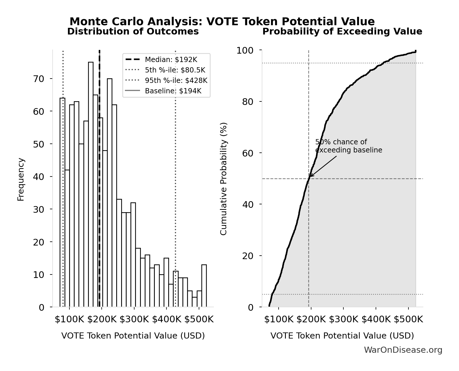 Monte Carlo Distribution: VOTE Token Potential Value (10,000 simulations)